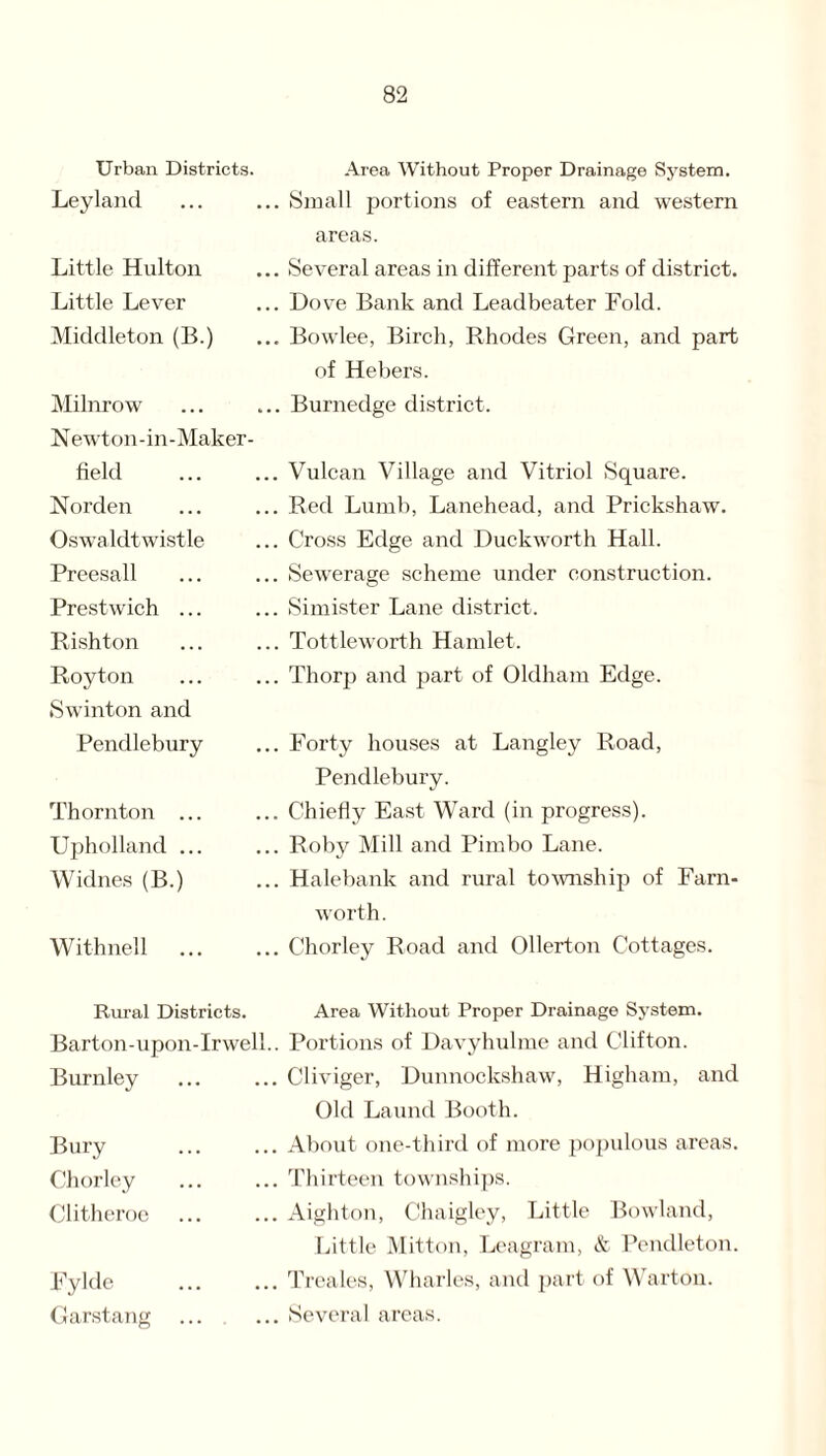 Urban Districts. Ley land Little Hulton Little Lever Middleton (B.) Milnrow Newton-in-Maker- field Norden Oswaldtwistle Preesall Prestwich ... Rishton Roy ton Swinton and Pendlebury Thornton ... Upholland ... Widnes (B.) Withnell Rural Districts. Barton-upon-Irwell.. Burnley Bury . Chorley Clitheroe Pylde . Garstang ... Area Without Proper Drainage System. Small portions of eastern and western areas. Several areas in different parts of district. Dove Bank and Leadbeater Fold. Bowlee, Birch, Rhodes Green, and part of Hebers. Burnedge district. Vulcan Village and Vitriol Square. Red Lumb, Lanehead, and Prickshaw. Cross Edge and Duckworth Hall. Sewerage scheme under construction. Simister Lane district. Tottleworth Hamlet. Thorp and part of Oldham Edge. Forty houses at Langley Road, Pendlebury. Chiefly East Ward (in progress). Roby Mill and Pimbo Lane. Halebank and rural township of Farn- worth. Chorley Road and Ollerton Cottages. Area Without Proper Drainage System. Portions of Davyhulme and Clifton. Cliviger, Dunnockshaw, Higham, and Old Laund Booth. About one-third of more populous areas. Thirteen townships. Aighton, Chaigley, Little Bowland, Little Mitton, Leagram, & Pendleton. Treales, Wharles, and part of Warton. Several areas.