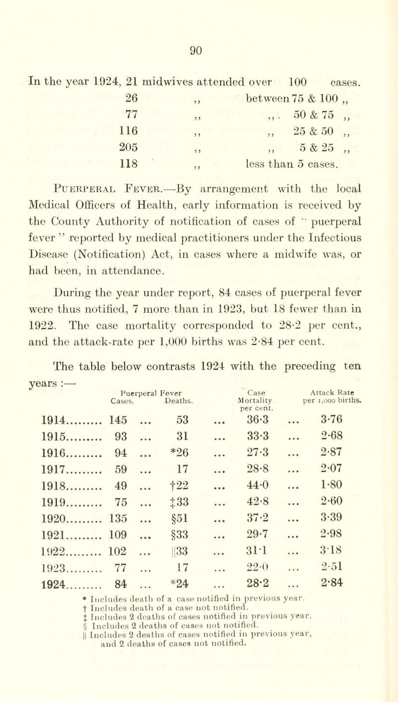 In the year 1924, 21 midwives attended over 100 cases. 26 ,, between 75 & 100 „ 77 ,, . 50 & 75 ,, 116 ,, ,, 25 & 50 ,, 205 ,, ,, 5 & 25 ,, 118 ,, less than 5 cases. Puerperal Fever.—By arrangement with the local Medical Officers of Health, early information is received by the County Authority of notification of cases of  jmerperal fever ” reported by medical practitioners under the Infectious Disease (Notification) Act, in cases where a midwife was, or had been, in attendance. During the year under report, 84 cases of puerperal fever were thus notified, 7 more than in 1923, but 18 fewer than in 1922. The case mortality corresponded to 28-2 per cent., and the attack-rate per 1,000 births was 2-84 per cent. The table below contrasts 1924 with the preceding ten years :— Puerperal Fever Cases. Deaths. Case Mortality per cent. Attack Rate per i,ooo births. 1914. ... 145 ... 53 36-3 3-76 1915. ... 93 ... 31 33-3 2-68 1916. ... 94 ... *26 27-3 2-87 1917. ... 59 ... 17 28-8 2-07 1918. ... 49 ... +22 44-0 1-80 1919. ... 75 ... J 33 42-8 2-60 1920.. ... 135 ... §51 37-2 3-39 1921. ... 109 ... §33 29-7 2-98 1922. .. 102 ... !!33 31T 3T8 1923. ... 77 ... 17 220 2-51 1924. .. 84 ... *24 28-2 2-84 * Includes death of a case notified in previous year, f Includes death of a case not notified, j Includes 2 deaths of cases notified in previous year. § Includes 2 deaths of cases not notified. || Includes 2 deaths of cases notified in previous year, and 2 deaths of cases not notified.