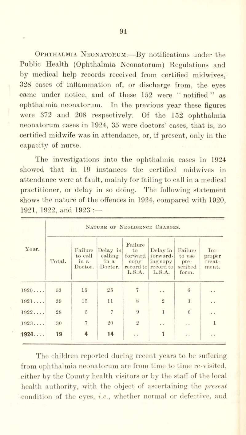 Ophthalmia Neonatorum.—By notifications under the Public Health (Ophthalmia Neonatorum) Regulations and by medical helj) records received from certified midwives, 328 cases of inflammation of, or discharge from, the eyes came under notice, and of these 152 were “ notified ” as ophthalmia neonatorum. In the previous year these figures were 372 and 208 respectively. Of the 152 ophthalmia neonatorum cases in 1924, 35 were doctors’ cases, that is, no certified midwife was in attendance, or, if present, only in the capacity of nurse. The investigations into the ophthalmia cases in 1924 showed that in 19 instances the certified midwives in attendance were at fault, mainly for failing to call in a medical practitioner, or delay in so doing. The following statement shows the nature of the offences in 1924, compared with 1920, 1921, 1922, and 1923 : — Nature of Negligence Charges. Year. Total. Failure to call in a Doctor. Delay in calling in a Doctor. Failure to forward copy record to L.S.A. Delay in forward¬ ing copy record to L.S.A. Failure to use pre¬ scribed form. Im¬ proper treat¬ ment. 1920.... 53 15 25 7 6 1921.... 39 15 11 8 2 3 1922.... 28 5 7 9 i 0 1923.... 30 7 20 o 1 1924... 19 4 14 i The children reported during recent years to be suffering from ophthalmia neonatorum are from time to time re-visited, either by the County health visitors or by the staff of the local health authority, with the object of ascertaining the present condition of the eyes, i.e., whether normal or defective, and