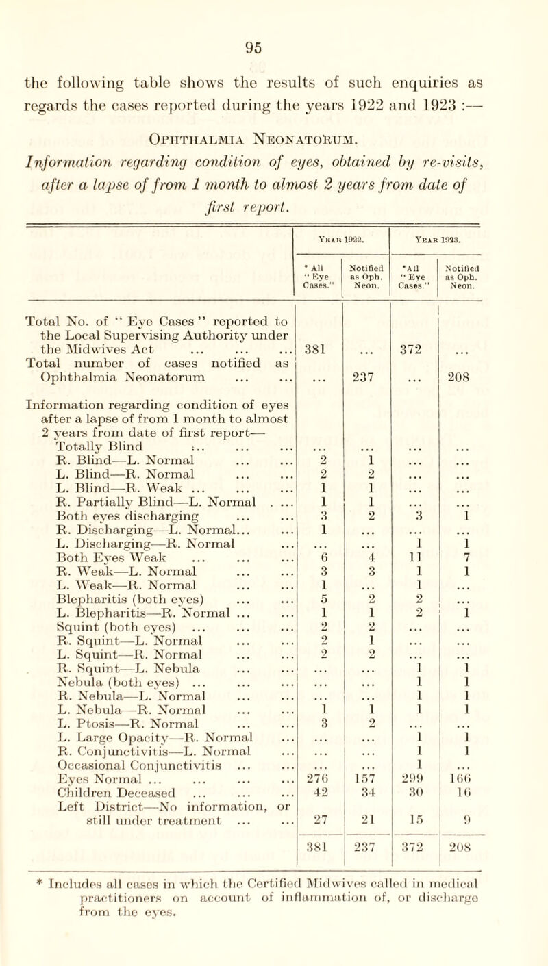 the following table shows the results of such enquiries as regards the cases reported during the years 1922 and 1923 :— Ophthalmia Neonatorum. Information regarding condition of eyes, obtained by re-visits, after a lapse of from 1 month to almost 2 years from date of first report. Year 1922. Year 1923. * All *' Eye Cases. Notified as Oph. Neon. •All “ Eye Cases.” Notified as Oph. Neon. Total No. of “ Eye Cases ” reported to the Local Supervising Authority under the Midwives Act 381 372 Total number of cases notified as Ophthalmia Neonatorum 237 208 Information regarding condition of eyes after a lapse of from 1 month to almost 2 years from date of first report-— Totally Blind R. Blind—L. Normal 2 i ... L. Blind—R. Normal 2 2 ... L. Blind—R. Weak. 1 i R. Partially Blind—L. Normal . ... 1 i Both eyes discharging 3 2 3 i R. Discharging—L. Normal... 1 . . . ... L. Discharging—R. Normal . . . 1 i Both Eyes Weak 6 4 11 7 R. Weak—L. Normal 3 3 1 1 L. Weak—R. Normal 1 1 Blepharitis (both eyes) 5 2 2 L. Blepharitis—R. Normal ... i i 2 1 Squint (both eyes) 2 2 R. Squint—L. Normal 2 i L. Squint—R. Normal 2 2 . . . R. Squint—L. Nebula i 1 Nebula (both eyes) ... l 1 R. Nebula—L. Normal i 1 L. Nebula—R. Normal i i l 1 L. Ptosis—-R. Normal 3 2 L. Large Opacity—R. Normal l 1 R. Conjunctivitis—L. Normal i 1 Occasional Conjunctivitis l Eyes Normal ... 27fi 157 299 166 Children Deceased 42 34 .30 16 Left District—No information, or still under treatment 27 21 15 9 381 237 372 208 * Includes all cases in which the Certified Midwives called in medical practitioners on account of inflammation of, or discharge from the eyes.