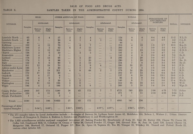 TABLE K. SAMPLES TAKEN IN THE ADMINISTRATIVE COUNTY DURING 1924. DIVISION. MILK. OTHER ARTICLES OF FOOD. DRUGS. TOTALS. PERCENTAGE OF ADULTERATED SAMPLES. TOTAL. DIVISION. Samples. Adulterated. Samples. Adulterated. Samples. Adulterated. Samples. Adulterated. Serious Cases. Slight Cases. Serious Cases. Slight Cases. Serious Cases. Slight Cases. Serious Cases. Slight Cases. Serious Cases. Slight Cases. Lonsdale North ... 63 6 4 57 2 2 4 124 8 6 6-4 4-8 11-2 N.L.D. Lonsdale South ... 40 1 90 4 1 4 i 134 6 1 4-5 0-7 5-2 S.L.D. Garstang . 48 ... 38 86 ... ... ... ... 00 G.D. Kirkham . 132 4 13 79 6 7 218 4 19 1-8 8-7 10-5 Km.D. Blackburn Lower 106 2 2 82 6 2 15 1 203 8 5 3-9 2-5 6-4 L.B.D. Blackburn Higher 218 5 12 101 ... 13 1 332 5 13 1-5 3-9 5-4 H.B.D. , Church . 138 2 6 50 3 3 191 2 9 1-0 4-7 5-7 C.D. Rossendale . 140 4 6 2 ... ... 142 4 6 2-8 4-2 7-0 Rs.D. Leyland . 178 3 13 98 4 20 3 296 3 20 1-0 6-7 7-7 L.D. Bolton . 174 1 9 96 1 20 290 1 10 0-3 3-4 3-7 Bn. D. Bury. 122 6 6 90 1 2 12 224 7 8 3-1 3-5 6-6 By.D. Rochdale . 311 12 18 70 3 9 4 390 16 21 4-1 5-4 9-5 R.D. Ashton-under-Lyne 186 3 3 30 1 9 225 3 4 1-3 1-8 31 A.D. Manchester . 220 8 19 311 4 8 48 2 1 579 14 28 2-4 4-8 7-2 M.D. Seaforth . 172 17 13 30 ... 202 17 13 8-4 6-4 14-8 S.D. Onnskirk . 131 8 17 6 1 137 8 18 5-8 131 18-9 O.D. Prescot . 89 4 9 7 ... 96 4 9 4-2 9-3 13-5 P.D. Widnes. 101 6 5 39 3 2 140 9 7 6-4 5-0 11-4 Ws.D. Warrington . 214 11 15 138 5 3 352 16 18 4-5 5-1 9-6 W.D. Wigan . 186 4 5 166 1 4 8 i 360 5 10 1-4 2-8 4-2 Wgn.D. County Police . 2969 107 175 1580 26 43 172 7 7 4721 140 225 2-96 4-76 7-72 Police * Local Authorities 220 6 11 51 1 . . . . . . . . • . . . 271 7 11 2-58 4-06 6-64 L.A. Private Purchasers 1 ... ... 2 ... ... ... ... ... 3 ... ... ... ... 0-0 P.P. Totals . 3190 113 186 f 1633 27 43 172 7 7 4995 147 236 ... ... ... Percentage of Adul- terated Samples ... 3-54% 5-83% ... 1-65% 2-63% . . . 4-07% 4-07% . • . 2-94% 4-72% • . . . • • • . • * The 271 samples taken by Local Authorities include :—Boroughs of Darwen 24, Lytham Saint Annes 62, Middleton 118, Nelson 1, Widnes 2 ; Urban District Councils of Crompton 3, Denton 4, Rishton 5, Swinton and Pendlebury 2, and Westhoughton 50. t The 1,633 miscellaneous articles analysed comprised Arrowroot 47, Baking Powder 63, Bicarbonate of Soda 37, Beer 26, Butter 219, Cheese 75, Cocoa 33, Coffee 142, Condensed Milk 11, Cornflour 18, Cream of Tartar 36, Custard Powder 17, Ginger 106, Ground Rice 18, Jam 18, Lard 128, Lemon Cheese 14, Margarine 144, Mustard 17, Oatmeal 12, Pepper 157, Rice 24, Spice 13, Tapioca 21, Tea 19, Vinegar 10, Whiskey 65, Tinned and Potted Foods 22, various other Articles 121.