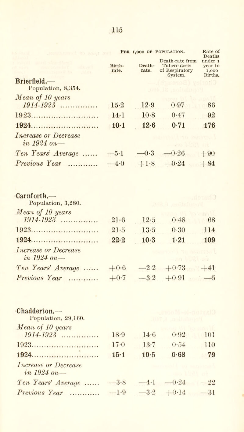 Brierfleld.— Per Birth¬ rate. i,ooo of Population. Death-rate from Death- Tuberculosis rate. of Respiratory System. Rate of Deaths under i year to 1,000 Births. Population, 8,354. Mean of 10 years 1914-1923 . 15-2 12-9 0-97 86 1923. 14-1 10-8 0-47 92 1924. Increase or Decrease 101 12-6 0-71 176 in 1924 on— Ten Years’ Average . . —51 -0-3 —0-26 +90 Previous Year . . —4-0 + 1-8 +0*24 + 84 Carnforth.— Population, 3,280. Mean of 10 years 1914-1923 . 21-6 12-5 0-48 68 21-5 13-5 0-30 114 1924. 22-2 10-3 1*21 109 Increase or Decrease in 1924 on— Ten Years' Average . . +0-6 —2-2 +0-73 +41 Previous Year . . +0-7 -3-2 +091 —5 Chadderton.— Population, 29,160. Mean of 10 years 1914-1923 . 18-9 14-6 0-92 101 1923. 170 13-7 0-54 110 1924... 15-1 10-5 0-68 79 I ncrease or Decrease in 1924 on— Ten Years' Average . . —3-8 —4-1 -0-24 22