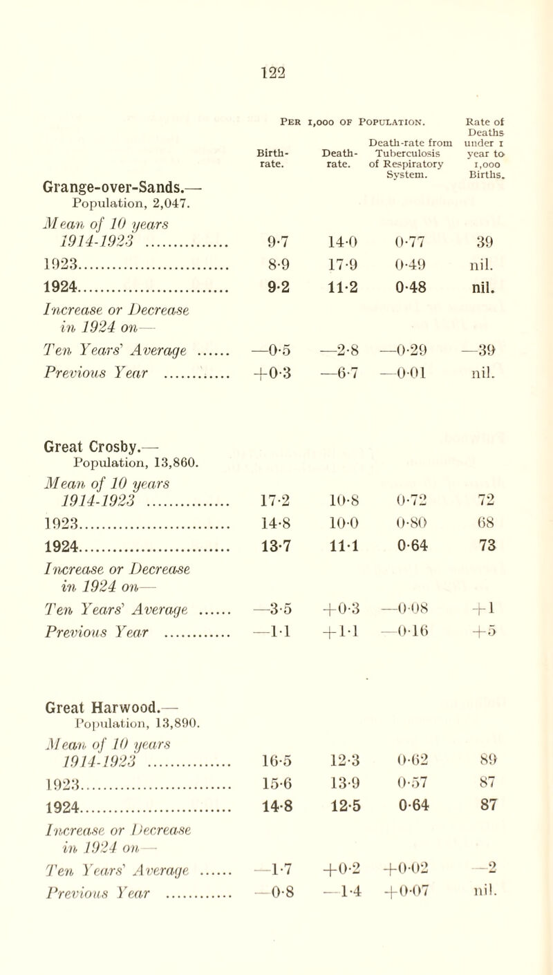 Grange-over-Sands.— Population, 2,047. Mean of 10 years Per Birth¬ rate. i,ooo of Population. Death-rate from Death- Tuberculosis rate. of Respiratory System. Rate of Deaths under i year to 1,000 Births. 1914-1923 . 9-7 140 0-77 39 1923. 8-9 17-9 0-49 nil. 1924. Increase or Decrease in 1924 on 9-2 11-2 0-48 nil. Ten Years' Average . . —0-5 —2-8 —0-29 -39 Previous Year . Great Crosby.— Population, 13,860. Mean of 10 years . +0-3 —6-7 —0 01 nil. 1914-1923 . 17-2 10-8 0-72 72 1923. 14-8 10-0 0-80 68 1924. Increase or Decrease in 1924 on— 13-7 111 0-64 73 Ten Years' Average . —3-5 +0-3 —008 + 1 Previous Year . . —11 + M —016 Great Harwood.— Population, 13,890. M earn of 10 years 1914-1923 . 16-5 12-3 0-62 89 1923. 15-6 13-9 0-57 87 1924. 14-8 12-5 0-64 87 Increase or Decrease in 1924 on Ten Years' Average . . —1-7 +0-2 +0-02 _2
