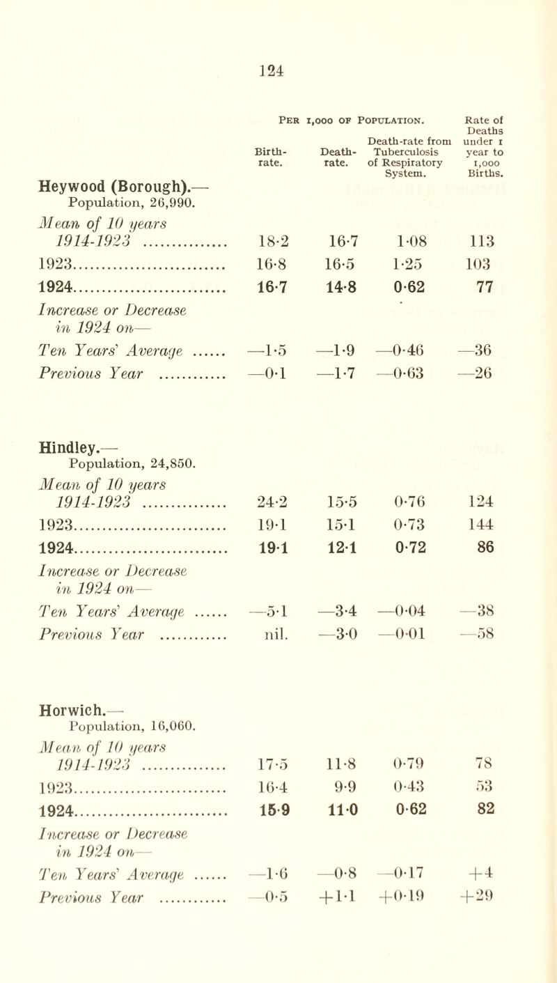 Heywood (Borough).— Population, 26,990. Per Birth¬ rate. i,ooo of Population. Death-rate from Death- Tuberculosis rate. of Respiratory System. Rate of Deaths under r year to 1,000 Births. Mean of 10 years 1914-1923 . 18-2 16-7 1-08 113 1923. 16-8 16-5 1-25 103 1924. Increase or Decrease 16-7 14-8 0-62 77 in 1924 on— Ten Years' Average . —1-5 -1-9 —0-46 -36 Previous Year . —0-1 —1-7 —0-03 —26 Hindley.— Population, 24,850. Mean of 10 years 1914-1923 . 24-2 15-5 0-76 124 1923. 19-1 15-1 0-73 144 1924.. 191 121 0-72 86 Increase or Decrease in 1924 on Ten Years' Average . . —5-1 -3-4 —0-04 -38 Previous Year . nil. —30 —0-01 —58 Horwich.— Population, 16,060. Mean of 10 gears 1914-1923 . 17-5 11-8 0-79 78 1923. 16-4 9-9 043 53 1924. 159 110 0-62 82 Increase or Decrease in 1924 on Ten Years' Average . . —1-6 —0-8 —017 + 4