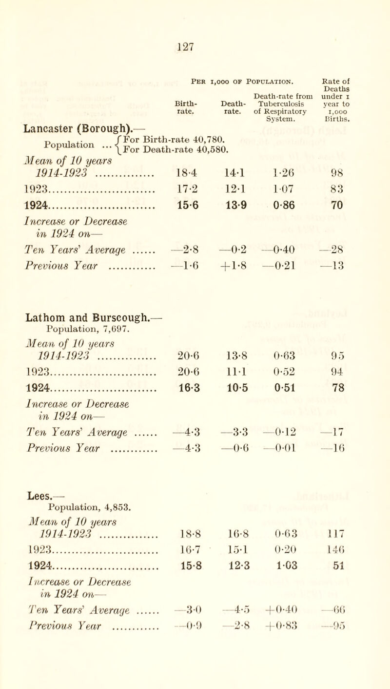 Per 1,000 or Population. Rate of Deaths Death-rate from under i Birth- Death- rate. rate. Lancaster (Borough).— „ ... /For Birth-rate 40,780. Population ••• |For Death.rate 40,580. Mean of 10 years Tuberculosis of Respiratory System. year to i,ooo Births. 1914-1923 . 18-4 14-1 1-26 98 1923. 17-2 12-1 1 07 83 1924. Increase or Decrease in 1924 on— 15-6 13-9 0-86 70 Ten Years' Average . —2-8 -0-2 —0-40 —28 Previous Year . —1-6 + 1-8 -0-21 —13 Lathom and Burseough.— Population, 7,697. Mean of 10 years 1914-1923 . 20-6 13-8 0-63 95 1923. 20-6 111 0-52 94 1924. 16-3 10-5 0-51 78 Increase or Decrease in 1924 on— Ten Years' Average . —4-3 -3-3 -0-12 17 Previous Year . -4-3 —0-0 —0-01 16 Lees.— Population, 4,853. Mean of 10 years 1914-1923 . 18-8 16-8 0-63 117 1923. 16-7 15-1 0-20 146 1924. 15-8 12-3 103 51 Increase or Decrease in 1924 on— Ten Years' Average . . —3 0 —4-5 +0-40 66