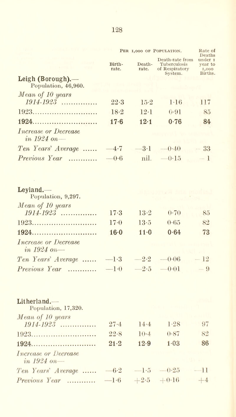 Leigh (Borough).— Population, 46,960. Mean of 10 years Per Birth¬ rate. 1,000 OF Death- rate. Population. Death-rate from Tuberculosis of Respiratory System. Rate of Deaths under i year to 1,000 Births. 1914-1923 . 22-3 15-2 119 117 1923. 18-2 121 0-91 85 1924. Increase or Decrease in 1924 on - 17-6 121 0-76 84 Ten Years' Average . . —4-7 31 -040 33 Previous Year .. . —0-6 nil. 015 1 Leyland.— Population, 9,297. Mean of 10 years 1923. 17-0 13*5 0-65 82 1924. Increase or Decrease 160 110 0-64 73 in 1924 on— Ten Years' A verage . . —1-3 _2-2 —006 12 Previous Year . . —10 —2-5 -001 9 Litherland.— Population, 17,320. Mean of 10 years 1914-1923 . 27 4 14 4 1-28 97 1923. 22-8 104 0-87 82 1924. 21-2 12-9 103 86 Increase or Decrease in 1924 on— Ten Years' Average . . —6-2 1-5 0-25 11