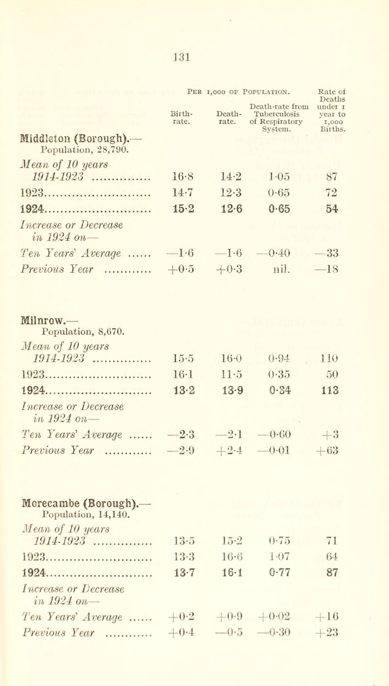 Middleton (Borough).— Population, 28,790. Mean of 10 years 1911-1923 . Per Birth¬ rate. i,ooo or Population. Death-rate from Death- Tuberculosis rate. of Respiratory System. Rate of Deaths under i year to 1,000 Births. 16-8 14-2 105 87 1923. 14-7 12-3 0-65 72 1924. Increase or Decrease in 1921 on— 15-2 12-6 0-65 54 Ten Years' Average . —1-6 -1-6 -0-40 -33 Previous Year . Milnrow.— Population, S,670. Mean of 10 years +0-5 +0-3 nil. 18 1911-1923 . 15-5 160 0-94 110 1923. 16-1 11-5 0-35 50 1924. Increase or Decrease in 1921 on— 13-2 13-9 0-34 113 Ten Years' Average . -2-3 -2 1 —0-60 +3 Previous Year . —2-9 +2-4 —0-01 +63 Morecambe (Borough).— Population, 14,140. Mean of 10 years 1911-1923 . 13-5 15-2 0-75 71 1923. 13-3 16-6 1-07 64 1924. Increase or Decrease 13-7 161 0-77 87 in 1921 on— Ten Years' Average . +0-2 +0-9 +0-02 ! 16