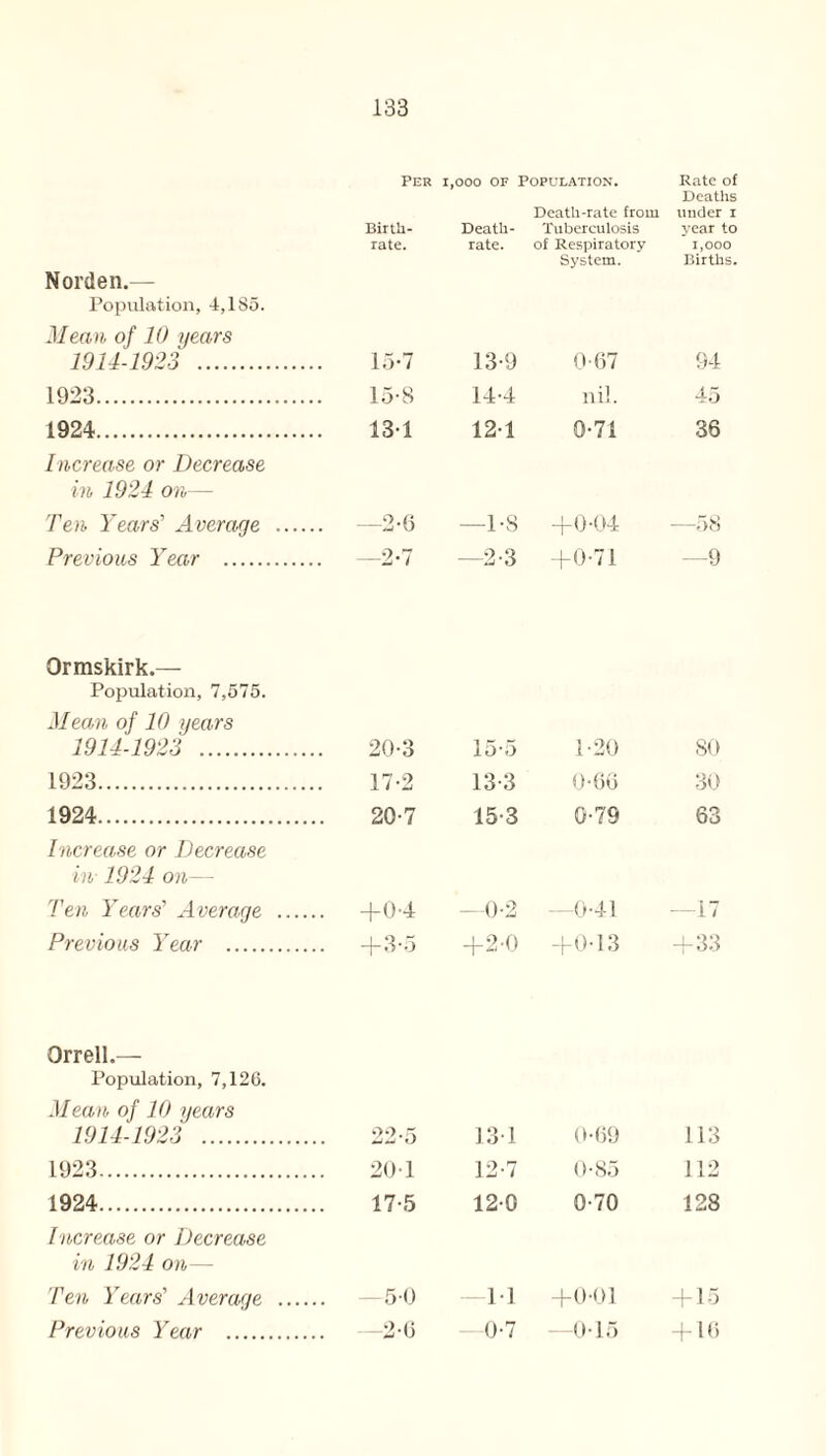Per 1,000 of Population. Rate of Deaths Death-rate from under I Norden.— Population, 4,1 So. Mean of 10 years Birth¬ rate. Death- rate. Tuberculosis of Respiratory System. year to 1,000 Births. 1914-1923 . 15-7 13-9 0-67 94 1923. 15-8 144 nil. 45 1924. Increase or Decrease in 1924 on— 131 121 0-71 36 Ten Years' Average . .. —2-6 —1-8 +0-04 —58 Previous Year . Ormskirk.— Population, 7,575. Mean of 10 years . —2-7 -2-3 +0-71 -9 1914-1923 . 20-3 15-5 1-20 80 1923. 17-2 13-3 O-Oo 30 1924. Increase or Decrease in 1924 on— 20-7 15-3 079 63 Ten Years' Average _ .. +0-4 —0-2 —041 —17 Previous Year . +3-5 +2-0 +0-13 *4“ 33 Orrell.— Population, 7,126. Mean, of 10 years 1914-1923 . 22-5 13 1 04)9 113 1923. 20 1 12-7 0-85 112 1924. 17-5 120 0-70 128 Increase or Decrease in 1924 on Ten Years' Average . . —50 11 +0-01 +15