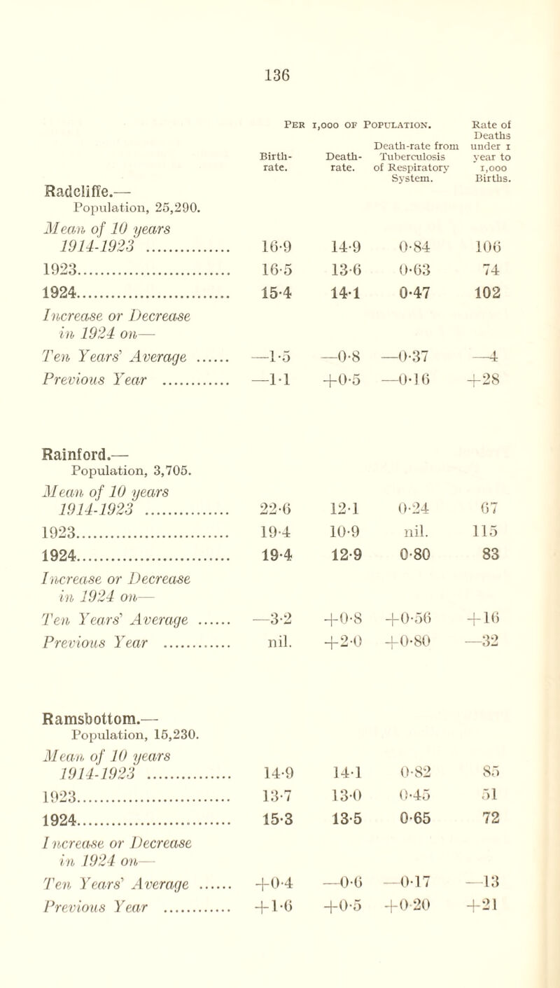 Radclifle.—- Population, 25,290. Mean of 10 years Per Birth¬ rate. 1,000 OF : Death- rate. Population. Death-rate from Tuberculosis of Respiratory System. Rate of Deaths under i year to 1,000 Births. 1911-1923 . 16-9 14-9 0-84 106 1923. 165 13-6 0-63 74 1924. Increase or Decrease in 1924 on— 15-4 141 0-47 102 Ten Years’’ Average . —l-o —0-8 —0-37 -4 Previous Year . Rainford.— Population, 3,705. Mean of 10 years —11 +0-5 —0-16 +28 1914-1923 . 22-6 121 <>•24 67 1923. 19-4 10-9 nil. 115 1924. Increase or Decrease in 1924 on— 19-4 12-9 0-80 83 Ten Years’ Average .. . —3-2 +0-8 +0-56 + 16 Previous Year .. nil. +2-0 -j-0-80 —32 Ramsbottom.— Population, 15,230. Mean of 10 years 1914-1923 . 14-9 141 0-82 85 1923. 13-7 13-0 0-45 51 1924. 15-3 13-5 0-65 72 1 ncrease or Decrease in 1924 on— Ten Years' Average . . +0-4 —0-6 —0-17 13