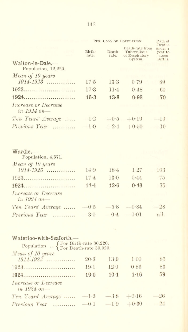 Per i,ooo of Population. Rate of Deaths Death-rate from under i Walton-le-Dale.— Population, 12.220. Birth¬ rate. Death- rate. Tuberculosis of Respiratory System. year to 1,000 Births. Mean of 10 years 1911-1923 . 17-5 13-3 0-79 89 1923. 17-3 11-4 0-48 60 1924. 16-3 13-8 0-98 70 Increase or Decrease in 1921 on— Ten Years’ Average . -1-2 +0-5 +0-19 -19 Previous Year . -1-0 +2-4 +0-50 + 10 Wardle.— Population, 4,571. Mean of 10 years 1911-1923 . 14-9 18-4 1-27 103 1923. 17-4 130 0-44 75 1924. 44.4 12-6 0-43 75 Increase or Decrease in 1921 on — Ten Years’ Average . . —0-5 —5-8 —0-84 -28 Previous Year . . —3 0 —0-4 —001 nil. Waterloo-with-Seaforth.— Population / For Birth-rate 30,220. \For Deatli-rate 30,020. Mean of 10 years 1911-1923 . 20-3 13-9 1-00 8.3 1923. 191 12 0 0-86 83 1924. 190 10 1 1 16 59 Increase or Decrease in 1921 on- Ten Years' Average . -1-3 —3-8 +0-16 - 20 Previous Year . —01 1-9 +0-30 .> fl AT