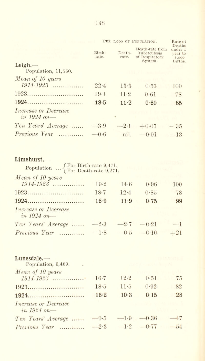 Per i,ooo of Population. Rate of Deaths Death-rate from under i Birth¬ Death- Tuberculosis year to rate. rate. of Respiratory 1,000 System. Births. Leigh.— Population, 11,560. Mean of 10 years 1914-1923 . 22-4 13 3 0-53 100 1923. 19-1 11-2 0-61 78 1924. 18-5 11-2 0-60 65 Increase or Decrease in 1924 on— • Ten Years’ Average . . —3-9 —21 +0-07 35 Previous Year . . —0-6 nil. -001 - 13 Limehurst.— Population /For Birth-rate 9,471. / For Death-rate 9,271. Mean of 10 years 1914-1923 . 19-2 14-6 0-96 100 1923. 18-7 12-4 0-85 78 1924.. 16-9 11-9 0-75 99 Increase or Decrease in 1924 on— Ten Years’ Average . .. —2-3 -2-7 -0-21 —1 Previous Year .. .. —1-8 —0-5 —0-10 +21 Lunesdale.— Population, 0,469. Mean of 10 years 1914-1923 . 10-7 12-2 0-51 75 1923. 18-5 11-5 0-92 82 1924. 16-2 10-3 015 28 Increase or Decrease in 1924 on— Ten Years’ Average . ,. —0-5 — 1-9 -0-36 -47