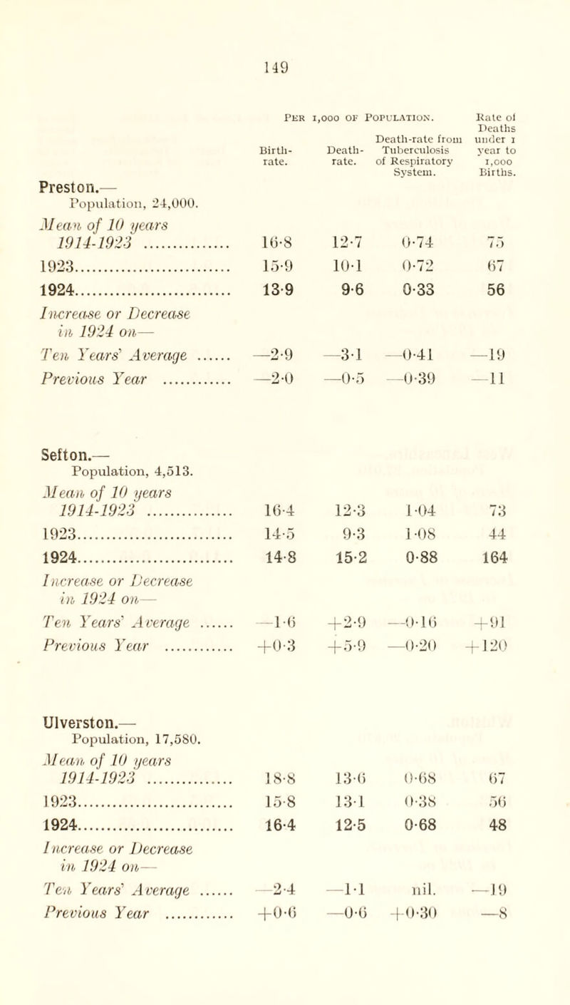 Preston.— Population, 24,000. Mean of 10 years Per Birth¬ rate. 1,000 OF . Death- rate. Population. Death-rate from Tuberculosis of Respiratory System. Rate oi Deaths under i year to 1,000 Births. 1914-1923 . 16-8 12-7 0-74 77) 1923. 15-9 10-1 0-72 97 1924. Increase or Decrease in 1924 on— 13-9 9-6 0-33 56 Ten Years’’ Average . . —2-9 -31 —0-41 19 Previous Year . . —2-0 —0-5 —0-39 11 Selton.— Population, 4,513. Mean of 10 years 1914-1923 . 16-4 12-3 104 73 1923. 14-5 9-3 1-08 44 1924....,. 14-8 15-2 0-88 164 Increase or Decrease in 1924 on— Ten Years' Average . .. -1-6 +2-9 —0-16 + 91 Previous Year . .. +0-3 +5-9 —0-20 + 120 Ulverston.— Population, 17,580. Mean of 10 years 1914-1923 . 18-8 130 0-08 07 1923. 15-8 131 0-38 50 1924. 16-4 12-5 0-68 48 Increase or Decrease in 1924 on— Ten Years' A verage . . —2-4 M nil. —19