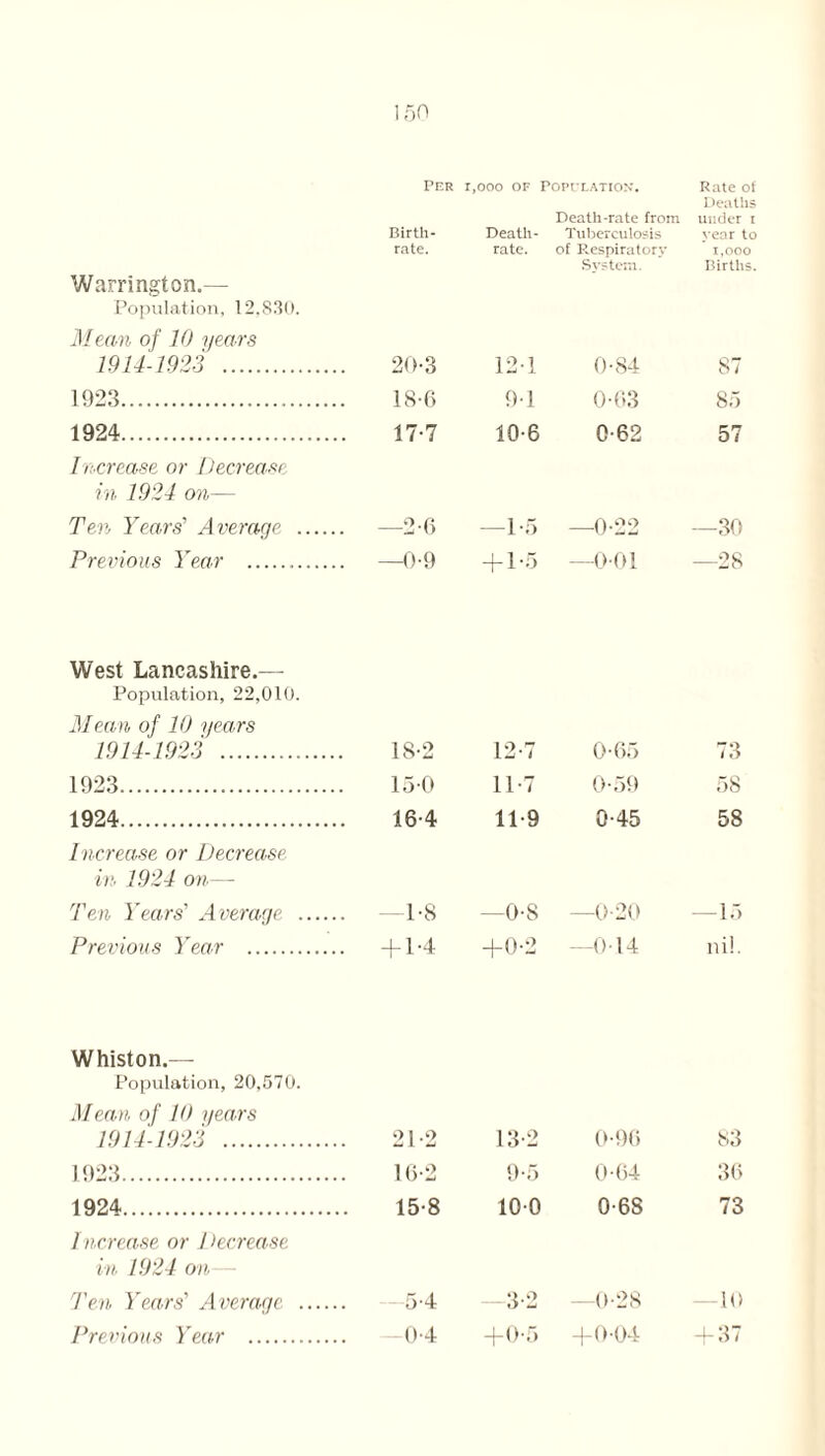 Warrington.— Population, 12,830. Mean of 10 years Per Birth¬ rate. 1,000 OF : Death- rate. Population. Death-rate from Tuberculosis of Respiratory System. Rate of Deaths under i year to 1,000 Births. 1914-1923 . 20-3 121 0-84 87 1923. 18-6 91 0-63 85 1924. Increase or Decrease in 1924 on— 17-7 10-6 0-62 57 Ten Years' Average . . —20 —1-5 —0-22 —30 Previous Year ... . —0-9 + 1-5 —0-01 —28 West Lancashire.— Population, 22,010. Mean of 10 years 1914-1923 . 18-2 12-7 0-65 73 1923. 150 11-7 0-59 58 1924. 16-4 11-9 0-45 58 Increase or Decrease in 1924 on— Ten Years' Average . . —1-8 -0-8 -0-20 — 15 Previous Year . . +1-4 +0-2 —014 nil. Whiston.— Population, 20,570. Mean of 10 years 1914-1923 . 21-2 13 2 0-96 83 1923. 16-2 9-5 0(54 36 1924. 15-8 100 0-68 73 Increase or Decrease in 1924 on Ten Years' Average . 5-4 3-2 —0-28 -10