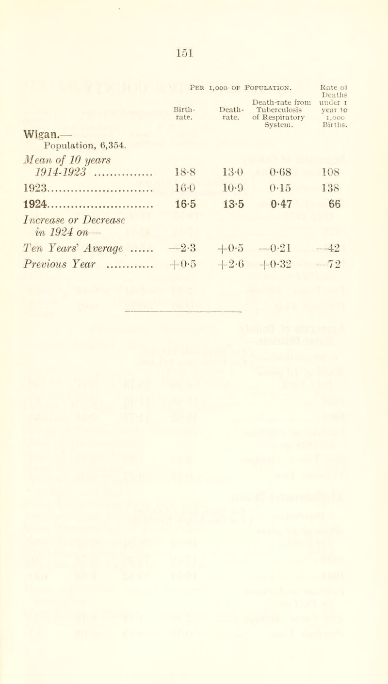 Wigan.— Population, 6,354. Mean of 10 years Per Birth¬ rate. 1,000 OF ] Death- rate. Population. Death-rate from Tuberculosis of Respiratory System. Rate ol Deaths under i year to I ,ooo Births. 1914-1923 . 18-8 13-0 0-68 108 1923. 16-0 10-9 0-15 138 1924. Increase or Decrease in 1924 on— 16-5 13-5 0-47 66 Ten Years' Average _ _2-3 —|—0*5 —0-21 —42