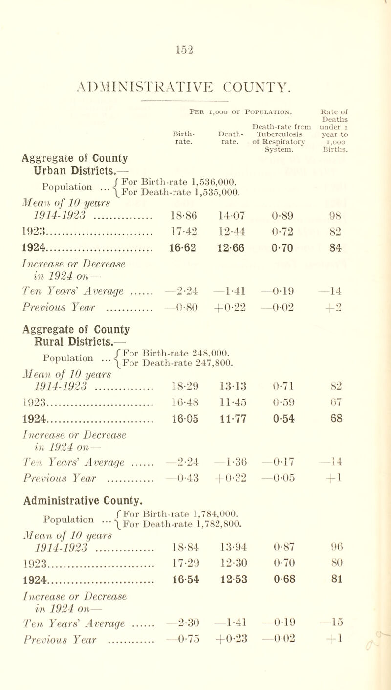 ADMINISTRATIVE COUNTY. Per r,ooo of Population. Rate of Deaths Death-rate from under i Birth- Death- Tuberculosis year to rate. rate. of Respiratory System. 1,000 Births. Aggregate of County Urban Districts.— t, , .. /For Birtli Population -|ForDeat} ■rate 1,536,000. i-rate 1,535,000. Mean of 10 years 1914-1923 . 18-86 14-07 0-89 98 1923. 17-42 12-44 0-72 82 1924. Increase or Decrease 16-62 12-66 0-70 84 in 1924 on — Ten Years’ Average Previous Year . 2-24 -0-80 1-41 -0-22 0-19 -0-02 14 ! O Aggregate of County Rural Districts.— /For Birth-rate 248,000. Population ... |For Death.rate 247,S00. Mean of 10 years 1914-1923 . 18-29 13-13 0-71 82 1923. 16-48 11-45 0-59 67 1924. 16-05 11-77 0-54 68 Increase or Decrease in 1924 on— Ten Years’ Average . 2-24 1-36 0-17 14 Previous Year . 0-43 +0-32 -0-05 + 1 Administrative County. ... fFor Birth- Population / For Death ■rate 1,7 i-rate 1, 84.000. 782,800. Mean of 10 years 1914-1923 . 18-84 13-94 0-87 96 1923. 17-29 12-30 0-70 80 1924. 16-54 12-53 0-68 81 Increase or Decrease in 1924 on— Ten Years' Average . 2-30 1-41 0-19 15