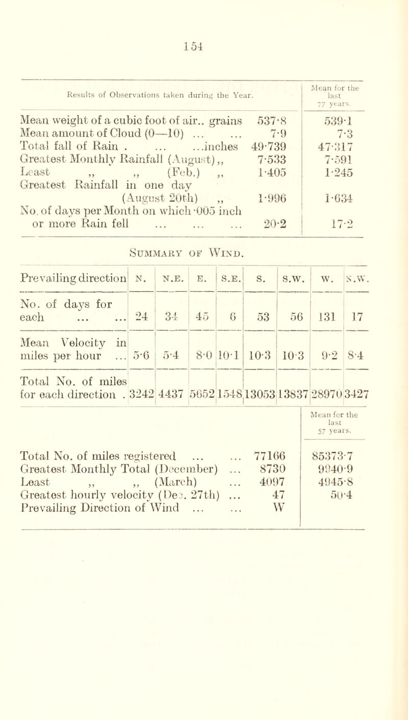 Results of Observations taken during the Year. Mean weight of a cubic foot of air., grains Mean amount of Cloud (0—10) ... Total fall of Rain . ... ...inches Greatest Monthly Rainfall (August),, Least „ „ (Feb.) „ Greatest Rainfall in one day (August 20th) „ No. of days per Month on which-005 inch or more Rain fell Mean for the last 77 years. 537-8 539-1 7-9 7-3 49-739 47-317 7-533 7-591 1-405 1-245 1-996 1-634 20-2 17-2 Summary of Wind. Prevailing direction N. N.E. E. S.E. s. s.w. w. N.W. No. of days for each 24 34 45 6 53 56 131 17 Mean Velocity in miles per hour 5-6 54 8-0 101 10-3 103 9-2 8-4 Total No. of miles for each direction . 3242 4437 5652 1548 13053 13837 28970 3427 Total No. of miles registered Greatest Monthly Total (December) Least ,, ,, (March) Greatest hourly velocity (Dee. 27th) Prevailing Direction of Wind Mean for the last 57 years. 77166 8537 3-7 8730 9940-9 4097 4945-8 47 50'4 W