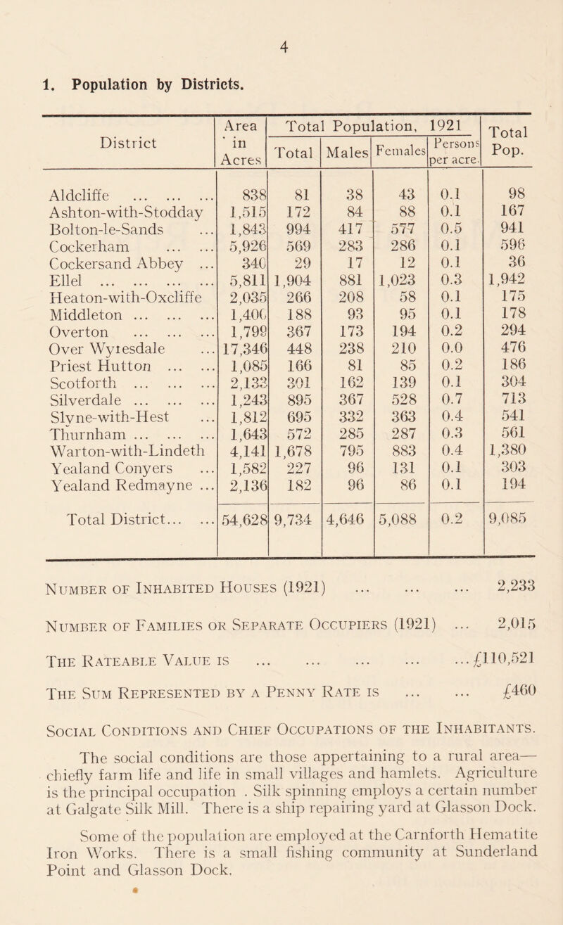 1. Population by Districts. District Area in Acres Total Population, 1921 Total Pop. Total Males Females Persons per acre. Aldcliffe . 838 81 38 43 0.1 98 Ashton-with-Stodday 1,515 172 84 88 0.1 167 Bolton-le-Sands 1,843 994 417 577 0.5 941 Cockerham . 5,926 569 283 286 0.1 596 Cockersand Abbey ... 346 29 17 12 0.1 36 Ell el 5,811 1,904 881 1,023 0.3 1,942 Heaton-with-Oxcliffe 2,035 266 208 58 0.1 175 Middleton. 1,406 188 93 95 0.1 178 Overton . 1,799 367 173 194 0.2 294 Over Wyiesdale 17,346 448 238 210 0.0 476 Priest Hutton . 1,085 166 81 85 0.2 186 Scotforth . 2,133 301 162 139 0.1 304 Silverdale . 1,243 895 367 528 0.7 713 Slyne-with-Hest 1,812 695 332 363 0.4 541 Thurnham. 1,643 572 285 287 0.3 561 Warton-with-Lindeth 4,141 1,678 795 883 0.4 1,380 Yealand Conyers 1,582 227 96 131 0.1 303 Yealand Redmayne ... 2,136 182 96 86 0.1 194 Total District. 54,628 9,734 4,646 5,088 0.2 9,085 Number of Inhabited Houses (1921) . 2,233 Number of Families or Separate Occupiers (1921) ... 2,015 The Rateable Value is .£110,521 The Sum Represented by a Penny Rate is . £460 Social Conditions and Chief Occupations of the Inhabitants. The social conditions are those appertaining to a rural area— chiefly farm life and life in small villages and hamlets. Agriculture is the principal occupation . Silk spinning employs a certain number at Galgate Silk Mill. There is a ship repairing yard at Glasson Dock. Some of the population are employed at the C'arnforth Hematite Iron Works. There is a small fishing community at Sunderland Point and Glasson Dock.