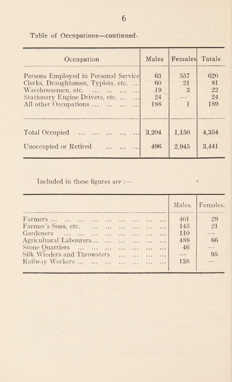 Table of Occupations—continued- Occupation Males Females Totals Persons Employed in Personal Service 63 557 620 Clerks, Draughtsmen, Typists, etc. ... 60 21 81 Warehousemen, etc. 19 3 22 Stationary Engine Drivers, etc. 24 -—- 24 All other Occupations. 188 1 189 Total Occupied . 3,204 1,150 4,354 Unoccupied or Retired . 496 2,945 3,441 Included in these figures are :— Mai es. Females. Farmers. 401 29 Farmer’s Sons, etc. 145 21 Gardeners .. 110 — Agricultural Labourers. 488 66 Stone Quarriers . 46 — Silk Winders and Throwsters . — 95 Railway Workers. 138