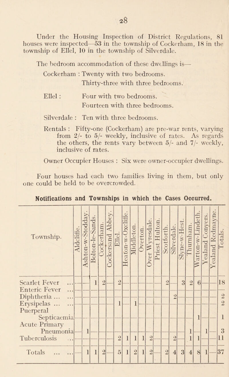 Under the Housing Inspection of District Regulations, 81 houses were inspected—53 in the township of Cockerham, 18 in the township of Ellel, 10 in the township of Silverdale. The bedroom accommodation of these dwellings is— Cockerham : Twenty with two bedrooms. Thirty-three with three bedrooms. Ellel : Four with two bedrooms. Fourteen with three bedrooms. Silverdale : Ten with three bedrooms. Rentals : Fifty-one (Cockerham) are pre-war rents, varying from 2/- to 5/- weekly, inclusive of rates. As regards the others, the rents vary between 5/- and 7/- weekly, inclusive of rates. Owner Occupier Houses : Six were owner-occupier dwellings. Four houses had each two families living in them, but only one could be held to be overcrowded. Notifications and Townships in which the Cases Occurred. Township. Aldcliffe. Ashton-w-Stodday. Bolton-le-Sands. Cockerham. Cockersand Abbey. Ellel. Heaton-w-Oxcliffe. Middleton. Overton. Over Wyresdale. Priest Hulton. Scotforth. Silverdale. Slyne-w-Hest. Thurnham. Warton-w-Linde th. Yealand Conyers. Yealand Redmayne. Totals. Scarlet Fever Enteric Fever ... Diphtheria. Erysipelas. Puerperal Septicaemia Acute Primary Pneumonia Tuberculosis ] 2 2 2 3 2 6 18 2 2 2 1 3 11 1 1 1 1 1 1 1 2 1 1 1 2 2 1 Totals . 1 1 2 5 1 2 1 2 2 4 3 4 8 1 37