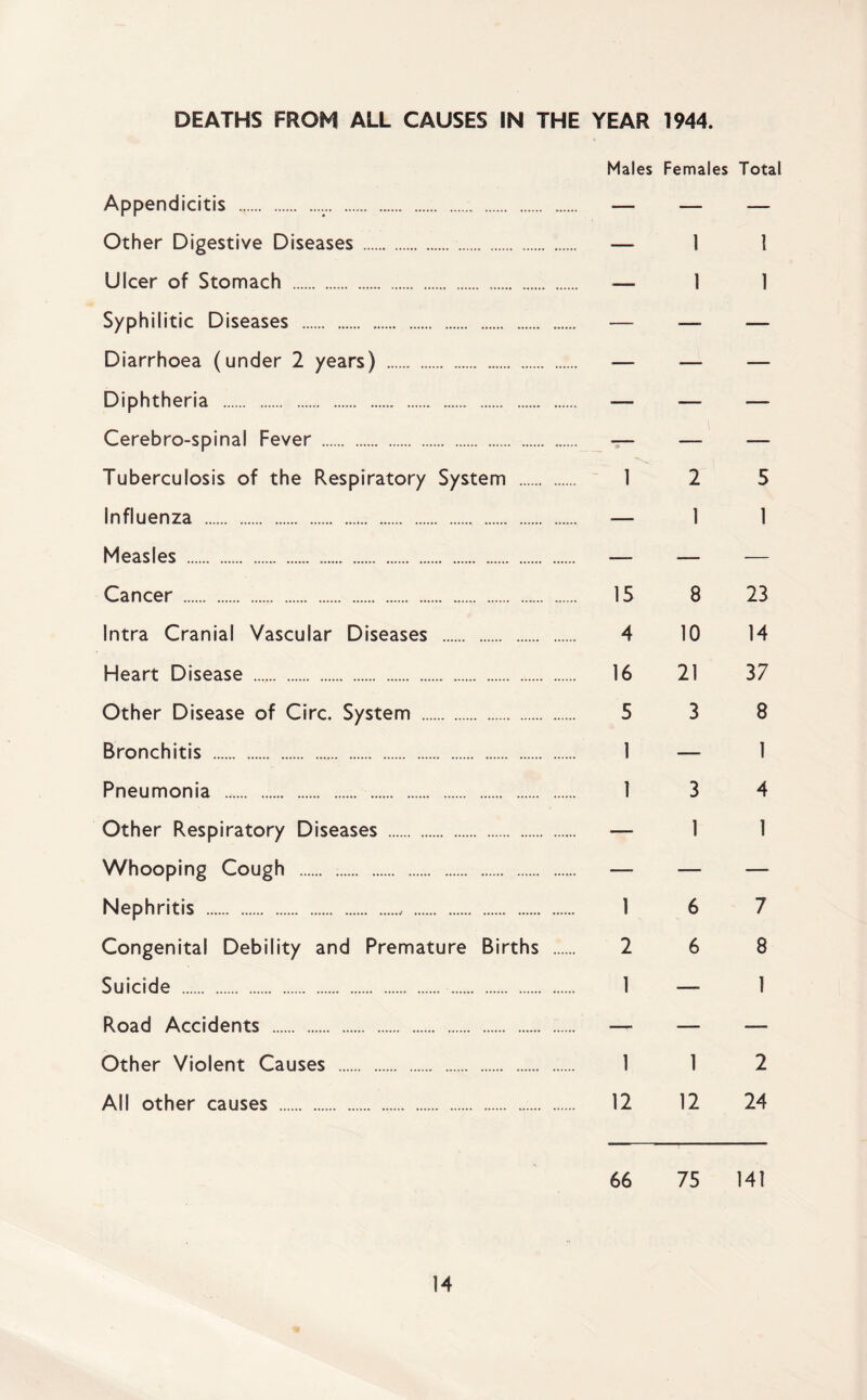 DEATHS FROM ALL CAUSES IN THE YEAR 1944. Males Females Total Appendicitis . ■— — — Other Digestive Diseases . . — 1 1 Ulcer of Stomach . — 1 1 Syphilitic Diseases . — —• — Diarrhoea (under 2 years) . — — — Diphtheria .. . ■— ■— — Cerebro-spinal Fever . .. — — Tuberculosis of the Respiratory System .. 1 2 5 Influenza . — 1 1 Measles . — — — Cancer . 15 8 23 Intra Cranial Vascular Diseases .. 4 10 14 Heart Disease . 16 21 37 Other Disease of Circ. System . 5 3 8 Bronchitis . 1 — 1 Pneumonia .. . . 1 3 4 Other Respiratory Diseases . — 1 1 Whooping Cough .. . — — — Nephritis .. . 1 6 7 Congenital Debility and Premature Births . 2 6 8 Suicide . 1 -— 1 Road Accidents . — — —■ Other Violent Causes . 1 1 2 All other causes .. 12 12 24 66 75 141