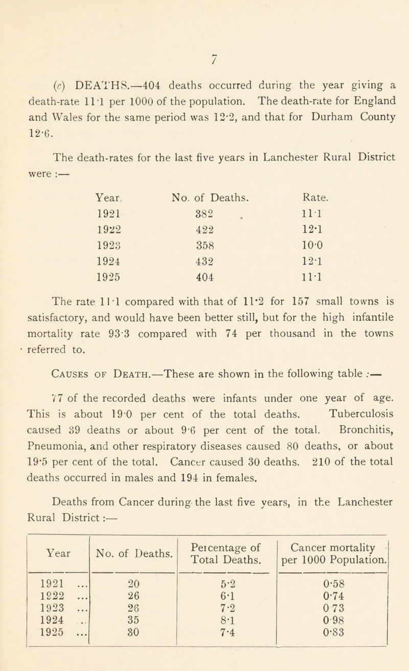 bn / (c) DEATHS.—404 deaths occurred during the year giving a death-rate 11*1 per 1000 of the population. The death-rate for England and Wales for the same period was 12*2, and that for Durham County 12-6. The death-rates for the last five years in Lanchester Rural District were :— Year, No. of Deaths. Rate. 1921 382 Ill 1922 422 12*1 1923 358 10*0 1924 432 12-1 1925 404 11*1 The rate 11*1 compared with that of 1T2 for 157 small towns is satisfactory, and would have been better still, but for the high infantile mortality rate 933 compared with 74 per thousand in the towns • referred to. Causes of Death.—These are shown in the following table .*— 77 of the recorded deaths were infants under one year of age. This is about 19 0 per cent of the total deaths. Tuberculosis caused 39 deaths or about 9-6 per cent of the total. Bronchitis, Pneumonia, and other respiratory diseases caused 80 deaths, or about 19*5 per cent of the total. Cancer caused 30 deaths. 210 of the total deaths occurred in males and 194 in females. Deaths from Cancer during the last five years, in the Lanchester Rural District:— Year No. of Deaths. Peicentage of Total Deaths. Cancer mortality per 1000 Population. 1921 ... 20 5*2 0*58 1922 ... 26 6*1 0*74 1923 ... 26 7*2 0 73 1924 ... 35 8*1 0 98 1925 ... 30 7*4 0*83