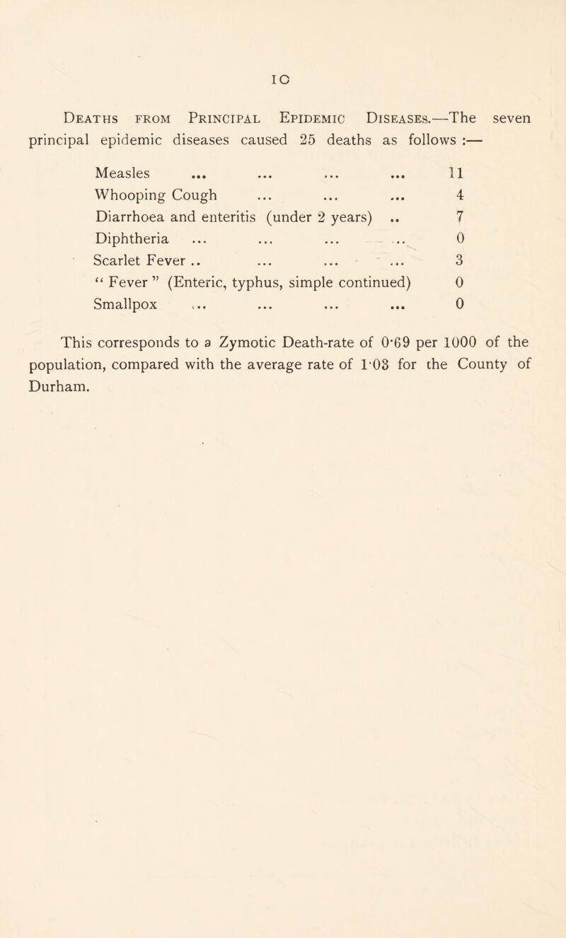 Deaths from Principal Epidemic Diseases.—The seven principal epidemic diseases caused 25 deaths as follows :— Measles ... ... ... ... 11 Whooping Cough ... ... ... 4 Diarrhoea and enteritis (under 2 years) .. 7 Diphtheria ... ... ... ... 0 Scarlet Fever .. ... ... ... 3 “ Fever ” (Enteric, typhus, simple continued) 0 Smallpox ... ... ... ... 0 This corresponds to a Zymotic Death-rate of 0*69 per 1000 of the population, compared with the average rate of T03 for the County of Durham.