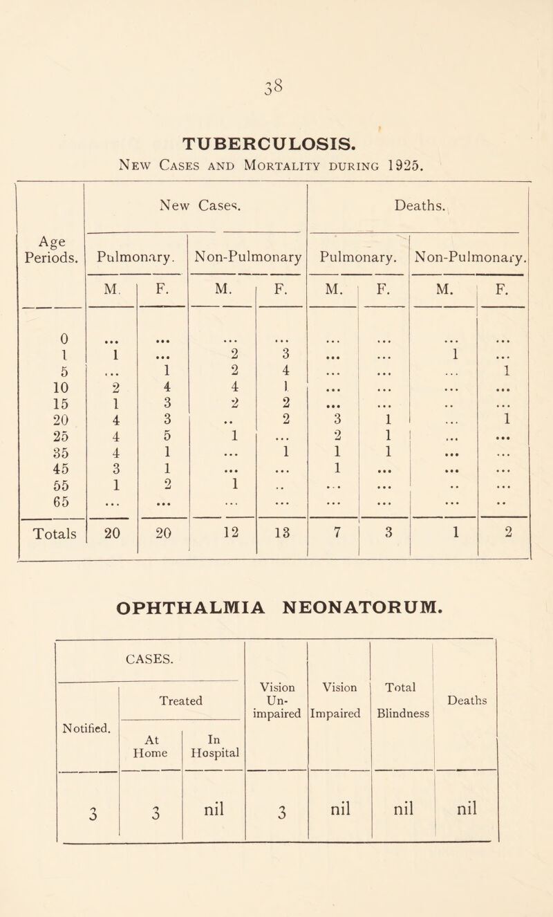 TUBERCULOSIS. New Cases and Mortality during 1925. New Cases. Deaths. Age Periods. Pulmonary. Non-Pulmonary Pulmonary. Non-Pulmonary. M. F. M. F. M. F. M. F. 0 • • • • • • • * » « • • 1 1 • • • 2 3 • • • 1 • • • 5 t • • 1 2 4 ... 1 10 2 4 4 1 ... • • • • • • 15 1 3 2 2 • • • • • • • • 20 4 3 • ♦ 2 3 1 . . . 1 25 4 5 1 • • • 2 1 »• • • • • 35 4 1 • • . 1 1 1 • • • • • • 45 3 1 • • • • • • 1 • •• • • • • • • 55 1 2 1 . • • • • • • • • • 65 • • . • • • ... • • • • • • • • • • • Totals 20 20 12 13 7 3 1 2 OPHTHALMIA NEONATORUM. CASES. Vision Un¬ impaired Vision Impaired Total Blindness Deaths Notified. Treated At Home In Hospital n J 0 nil 3 nil nil nil