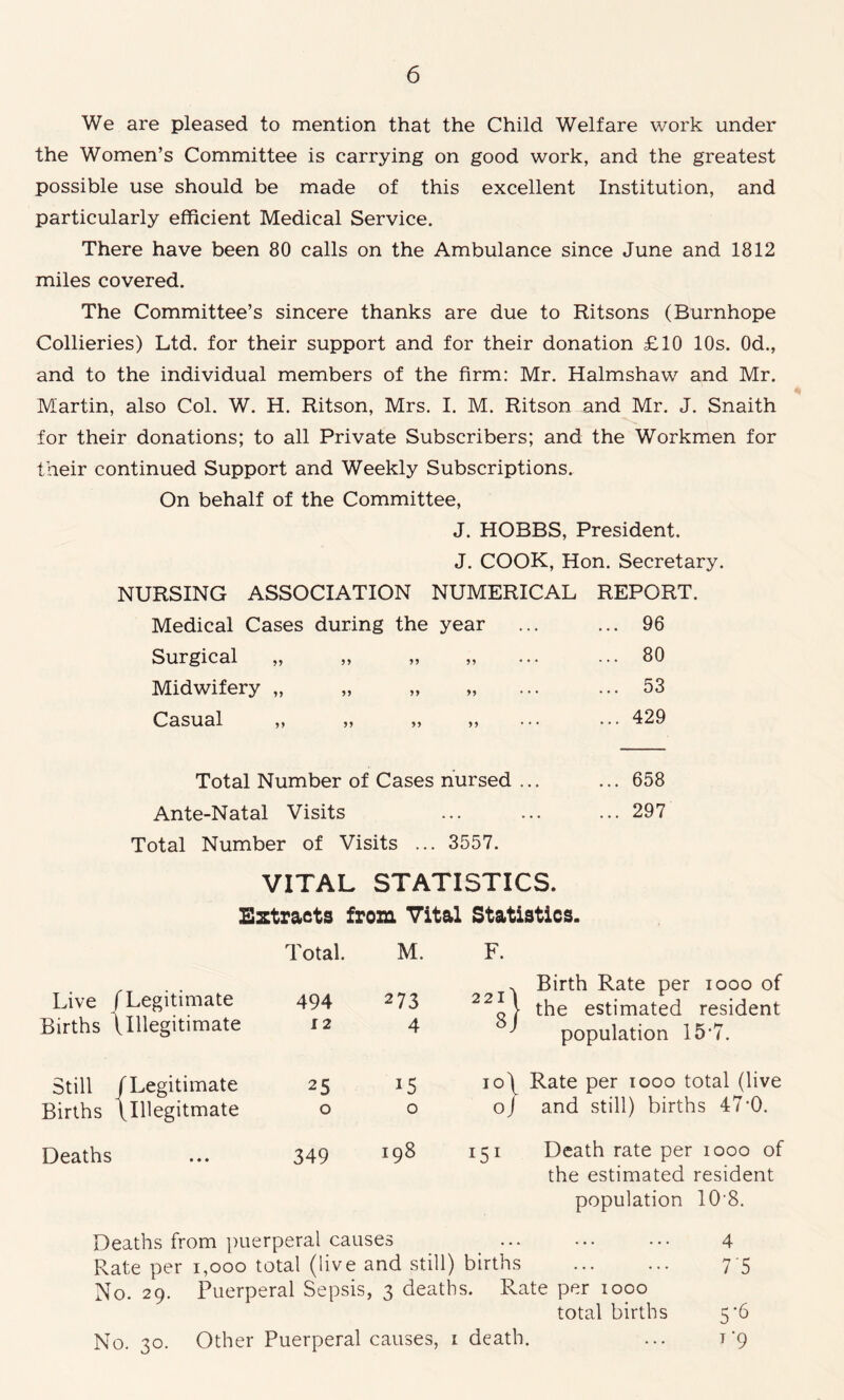 We are pleased to mention that the Child Welfare work under the Women’s Committee is carrying on good work, and the greatest possible use should be made of this excellent Institution, and particularly efficient Medical Service. There have been 80 calls on the Ambulance since June and 1812 miles covered. The Committee’s sincere thanks are due to Ritsons (Burnhope Collieries) Ltd. for their support and for their donation £10 10s. 0d., and to the individual members of the firm: Mr. Halmshaw and Mr. Martin, also Col. W. H. Ritson, Mrs. I. M. Ritson and Mr. J. Snaith for their donations; to all Private Subscribers; and the Workmen for their continued Support and Weekly Subscriptions. On behalf of the Committee, J. HOBBS, President. J. COOK, Hon. Secretary. NURSING ASSOCIATION NUMERICAL REPORT. Medical Cases during the year ... ... 96 Surgical „ „ „ „ ... ... 80 Midwifery „ „ „ „ ... ... 53 Casual „ „ „ „ ... ... 429 Total Number of Cases nursed ... ... 658 Ante-Natal Visits ... ... ... 297 Total Number of Visits ... 3557. VITAL STATISTICS. Extracts from Vital Statistics. Live /Legitimate Total. M. F. Birth Rate per 1000 of 494 273 221I > the estimated resident Births 1 Illegitimate 12 4 Sj population 15*7. Still /Legitimate 25 15 10) Rate per 1000 total (live Births \Illegitmate O 0 0 J and still) births 47’0. Deaths 349 198 J51 Death rate per 1000 of the estimated resident population 108. Deaths from puerperal causes ... 4 Rate per 1,000 total (live and still) births ... ... 7'5 No. 29. Puerperal Sepsis, 3 deaths. Rate per 1000 total births 5'6 No. 30. Other Puerperal causes, 1 death. 1 '9