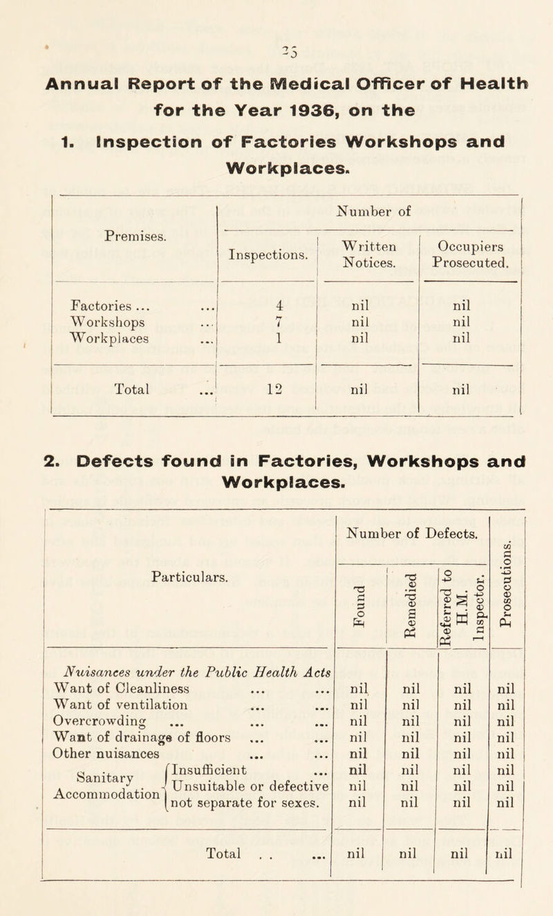 for the Year 1936, on the 1. Inspection of Factories Workshops and Workplaces. Premises. Number of Inspections. Written Notices. Occupiers Prosecuted. Factories ... 4 nil nil Workshops 7 nil nil Workplaces 1 nil nil Total ... i 12 nil nil 2. Defects found in Factories, Workshops and Workplaces. Particulars. Number of Defects. Prosecutions. T3 a ns o £ i. TS O a <v Referred to H.M. Inspector. Nuisances under the Public Health Acts Want of Cleanliness Want of ventilation Overcrowding Want of drainage of floors Other nuisances ., f Insufficient k am J Unsuitable or defective Accommodation , , « 1 not separate tor sexes. nil nil nil nil nil nil nil nil nil nil nil nil nil nil nil nil nil nil nil nil nil nil nil nil nil nil nil nil nil nil nil nil Total . . nil nil nil nil