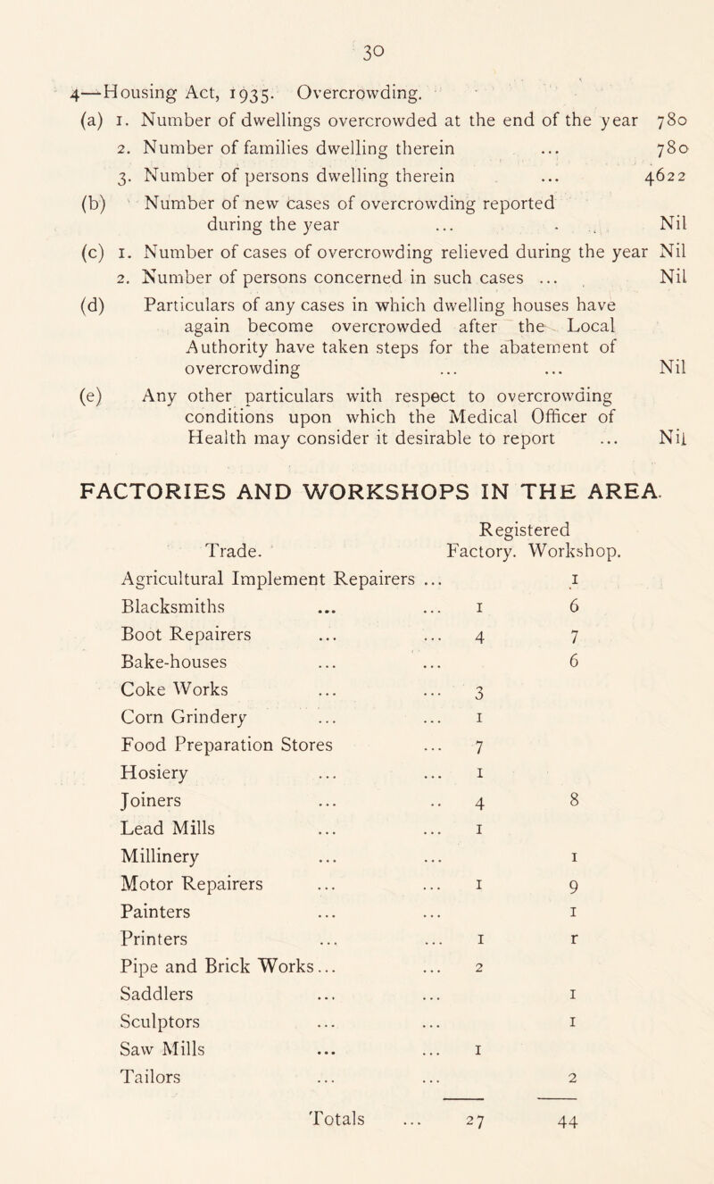 4—“Housing Act, 1935. Overcrowding. (a) 1. Number of dwellings overcrowded at the end of the year 780 2. Number of families dwelling therein ... 780 3. Number of persons dwelling therein ... 4622 (b) Number of new cases of overcrowding reported during the year ... . Nil (c) 1. Number of cases of overcrowding relieved during the year Nil 2. Number of persons concerned in such cases ... Nil (d) Particulars of any cases in which dwelling houses have again become overcrowded after the Local Authority have taken steps for the abatement of overcrowding ... ... Nil (e) Any other particulars with respect to overcrowding conditions upon which the Medical Officer of Health may consider it desirable to report ... Nil FACTORIES AND WORKSHOPS IN THE AREA. Trade. Agricultural Implement Repairers Blacksmiths Boot Repairers Bake-houses Coke Works Corn Grindery Food Preparation Stores Hosiery Joiners Lead Mills Millinery Motor Repairers Painters Printers Pipe and Brick Works... Saddlers Sculptors Saw Mills Tailors Registered Factory. Workshop. 1 1 6 4 7 6 3 1 7 1 4 8 1 1 1 2 1 1 9 1 r 1 1 2 27 44 Totals