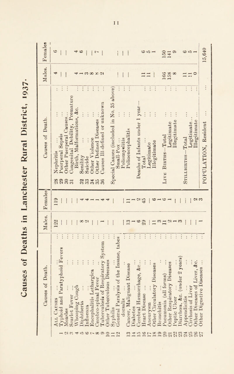 Causes of Deaths in Lanchester Rural District, 1937 w I 2 0) &h co CO CO »C O —1 Oi •O CO UO O -f CD O' M3 © 3 © Q M3 © CO 3 3 o CO © 13 S © P=H 3 © Q CO © CO 3 3 O CO CO X CM CD X X CD O co © co 3 3 O co__ © 3 . 3 © © »d P-l CO^ il 3 £ o -5 3 s- © £3 00 Ph © m _ © 3 s t- o_, © ^ a. u _ u © C3 © „G ® 3« . ^PhOO 3 s aS •crH CO © CO 3 © CO CO Si -3 3 Hi 'o -3 >^ © © Pc 'C 3 •- 3 Si O © C3 © O f-3 — © 1 O I 3 © 3 CP O ^ © © 3 C3 © >Q U Si © © -3 _c Hi i_> CO © CO 3 X C5 O —1 Ol <M CO CO <M CO -«* lO CO co co co co co ® : : : o 32 3 iO CO 6 . . . .3 33 © co 33 ‘43 3 32 3j • co <3 3 -;-3-= — O « g co a. 3 © 3-500 3 2 33 23 O 3 O O _< t/2 Ph Ph 3 '© © a, ui 3 © Si © 33 co -Hi 3 1— 3 © -M 3 © Hi 3 3 H3 O .1. Hi CO H3 Hi 3 © Q Hi 3 •- Hi fcjO O © ' H hP i hfl © 50 3 EH « ►—1 PQ a > © © Hi Is ^ 3 h S.3 Tr t£ © Pi © Hi 3 © Hi 3 3 •—j • H hh 3 Hi O H he © hP co 3 Eh Ctf M m 3 3 HH Eh 02 05 1 I | | Tf T* —. Tf it | ! -hhCho i CO rH CD -H j I j | —i 1 1 1 1 1 1 1—1 Tf 1 1 1 1 <N CO QP Cl I 1 1 I 00 Cl I | H I | | C0 —H CD 05 I ’—1 CO —H Cl rH CO 1 | I <S Cl 1 1 ! ! 1 1 ! 1 1 — <M 1 r-1 HH III .co. © 3 -D © 2 W -S'1-) ^ CO 1 IP >> © ® 3 IT : : : : : : :il :i : o : ;f ' :I -2 : :4; I .1 l! I I : ! _! « s! & ^'!Q 3 5 | 3 is S 3! • g - ._s . 5^ 3 -m . c -3 • •►>•,§£“•£ • 1 -~Q • 3 - : he '• ; © f*t «*_, J2 : 'co : £ : g : : g : _ o : aO : 9 ° © a 3 >> s 2 hj—'-‘i > co > si o ^3 © -c be o© oj 2 © m L} SJ X .,,73 ©O CO C » Si 2^33 ©2 —1 si !§>•§*§'£!! £^1 »^gi.2||3 >3o*§, vT3r/) •— ©N^O^a* — £ -SlsCl JC2'1 8T3,rHQPl -1X £43 o - 3-^2©^X3os--2s: -r © 23 ^ - O 2 0 ^ S-'3”T!l)©3-gi;4ClCs-2'tS2!Htl ^ ?* 2 C3 -3 aqzl 3 y^.n — D©©-^^© (J.rtO©CHiHail®.1 3i.3 Hi HI ^EH^tB^aHWoHOceo oooW<owpopc<iooo H(MCCTHlO©l>»DO CM CO -t< 10 CD t- ■ XCSO—iCMM^iODtH h h Cl (N !N 04 Ol 01 Cl Cl POPULATION, Resident