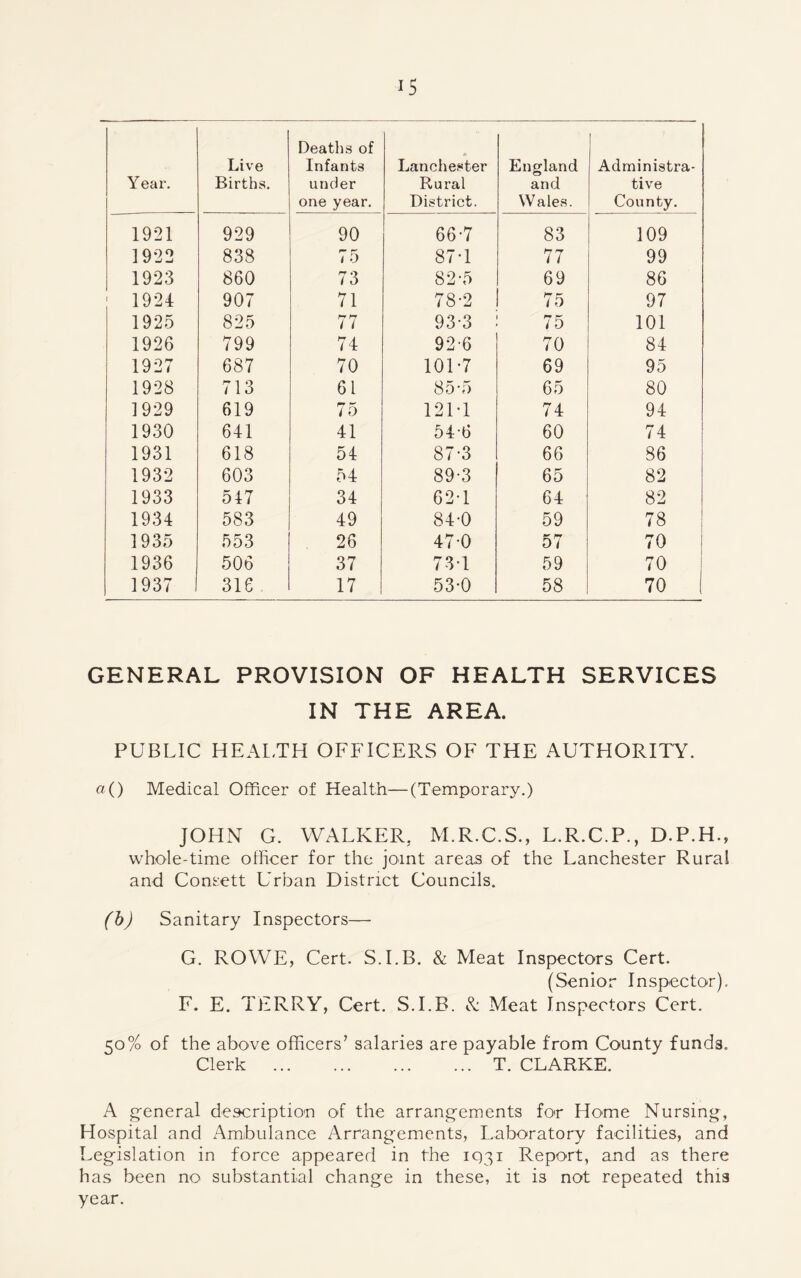 Year. Live Births. Deaths of Infants under one year. * Lanchester Rural District. England and Wales. Administra¬ tive County. 1921 929 90 66-7 83 109 1922 838 75 87T 77 99 1923 860 73 82-5 69 86 1924 907 71 78-2 75 97 1925 825 77 93-3 75 101 1926 799 74 92-6 70 84 1927 687 70 101-7 69 95 1928 713 61 85-5 65 80 1929 619 75 121-1 74 94 1930 641 41 54-6 60 74 1931 618 54 87-3 66 86 1932 603 54 89-3 65 82 1933 547 34 62-1 64 82 1934 583 49 84-0 59 78 1935 553 26 47-0 57 70 1936 506 37 73*1 59 70 1937 316 17 53-0 58 70 GENERAL PROVISION OF HEALTH SERVICES IN THE AREA. PUBLIC HEALTH OFFICERS OF THE AUTHORITY. «() Medical Officer of Health—(Temporary.) JOHN G. WALKER, M.R.C.S., L.R.C.P., D.P.H., whole-time officer for the joint areas of the Lanchester Rural and Consett Urban District Councils. (b) Sanitary Inspectors— G. ROWE, Cert. S.I.B. & Meat Inspectors Cert. (Senior Inspector). F. E. TERRY, Cert. S.I.B. & Meat Inspectors Cert. 50% of the above officers’ salaries are payable from County funds. Clerk . T. CLARKE. A general description of the arrangements for Home Nursing, Hospital and Ambulance Arrangements, Laboratory facilities, and Legislation in force appeared in the iQ.31 Report, and as there has been no substantial change in these, it is not repeated this year.