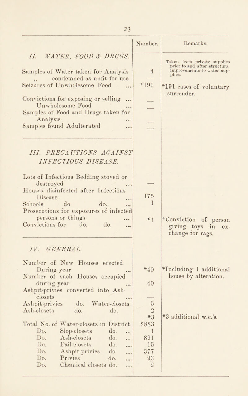 Number. Remarks. II. WATER, FOOD & DRUGS. Taken from private supplies prior to and after structura Samples of Water taken for Analysis 4 improvements to water sup¬ plies. ,, condemned as unfit for use — Seizures of Unwholesome Food *191 *191 cases of voluntary surrender. Convictions for exposing or selling ... Unwholesome Food Samples of Food and Drugs taken for Analysis Samples found Adulterated — III. PRECAUTIONS AGAINST INFECTIOUS DISEASE. Lots of Infectious Bedding stoved or destroyed — Houses disinfected after Infectious Disease 175 Schools do do. 1 Prosecutions for exposures of infected persons or things *1 *0onviction of person Convictions for do. do. giving toys in ex¬ change for rags. IV. GENERAL. Number of New Houses erected During year *40 ^Including 1 additional Number of such Houses occupied house by alteration. during year 40 Ashpit-privies converted into Ash- closets — Ashpit privies do. Water-closets 5 Ash-closets do. do. 2 *3 *3 additional w.c.’s. Total No. of AVater-closets in District 2883 Do. Slop-closets do. 1 Do. Ash-closets do. 891 Do. Pail-closets do. 15 Do. Ashpit-privies do. 377 Do. Privies do. 93 Do. Chemical closets do. 2