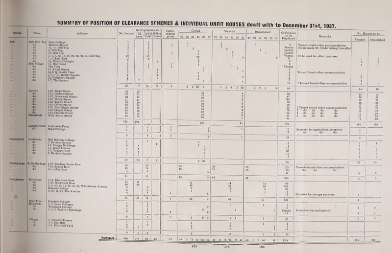 Esh Healevfield Hedleyhope Lan Chester Esh Hill Top do do do do do do do Esh Village do do do do do do Quebec do do do do do do do do Hanisteels Langley Park do Castleside do do do do do E. Hedleyhope do do Burn hope do do do do Pear Tree Holin side do do Village do do SUMMARY OF POSITION OF CLEARANCE SCHEMES & INDIVIDUAL UNFIT HOUSES Address. No. In Programme as :- houses' Cl. Ind’al B-B or 1 Area. Rose Cottage Malabar House 13, '4. Hill Top 6. Hill Top 19, Hill Top 1, 4, 7, 10, 11, 12, 22, 23, 24, 25, Hill Top I, 2, East End li, Broom Cottages II, Hall Road The Villa S*, Front Street 1 i & 2£, North View 5, 6, 7, S, Rutter Square -j, Goligbtly Square 1 7, The Square 1-22, Dyke Street 1-21, Clifford Street 1-22, Brockwell Street 1-21, Busty Street 1-20, Taylor Street 1-10, Oliver Street 1-19, New Single Street 1-19, Chapel Street 1-19, Church Street 19-2S, South Street Underside Farm High Finings Mill Bottom Cottage 5, Davison Square 1-7, Craggs Buildings 1-7, Muse Terrace 1-5, Young’s Row 3, Davison Square 1-28, Reading Room Row 1-18, School Row 1-5, office Row 1-14, Eastwood Row 1-40, Westwood Row 6, 8, 10, 12, 14, 16, 18, 20, Whiteliouse Avenue Engine Cottage 9, 10, 11, 12, The Avenue Peartree Cottage 1, 2, Dene Cottages Woodland Cottage 1, 2, 3, Taylor’s Buildings 1, Victoria Terrace 4-5, The Mill 1-5, Blue Bell Yard TOTALS 1 1 2 1 1 10 2 1 1 1 1 2 4 1 7 30 Unfit 1 1 2 1 1 10 2 1 1 19 Parts Under¬ taking given 22 22 21 21 22 22 21 21 20 20 19 19 19 19 19 19 19 19 10 10 192 192 o 2 2 2 i 1 1 3 3 1 3 1 1 1 1 7 7 7 7 5 5 1 1 22 20 1 1 28 2S 18 18 5 5 51 1 51 14 14 40 40 8 8 1 1 X 4 4 4 67 54 13 4 1 1 2 2 1 i 3 3 2 7 7 2 1 1 2 2 5 5 8 5 3 3SC 27S 98 10 13 40 2 74 22 222 17 46 2 76 2 45 46 1 2 66 11 Closed Vacated Demolished No Persons to be Displaced -- ■ ■ Remarks No. Ho uses to be 32 33 34 35 36 37 32 33 34 35 36 37 32 33 34 35 36 37 1 1 2 1 1 10 2 1 1 1 1 2 4 1 7 1 1 2 1 1 1 8 1 1 1 2 2 1 2 1 3 2 Vacant Vacant Vacant Vaoant 35 9 3 Vacant 3 4 3 12 2 18 Tenant found other accommodation House made fit, Undertaking Cancelle To be used for other purposes Tenant found other accommodation 1 Tenant found other accommodation i 1 2 1 2 2 1 5 7 2 7 2 2 23 9 2 2 4 1 13 12 1 3 91 14 16 22 21 22 2l 20 19 19 19 19 10 4 2 2 5 3 3 4 4 3 1 ---- 99 87 104 86 79 42 70 96 85 44 1 Tenant found other accommodation 1 do do do do 1 do do do do 2 do do do do 18 19 20 16 17 16 15 15 16 9 22 21 22 21 20 19 19 19 19 10 192 SI 792 161 192 2 1 12 Property for agricultural purposes 1 11 do do do 1 3 1 23 2 1 6 1 1 1 4 1 _ 7 16 7 7 i 30 7 7 5 17 5 5 1 3 1 1 2 20 76 22 21 28 28 28 103 Tenants found other accommodation 18 18 18 80 do do do 5 17 5 5 46 5 43 46 200 5 5 14 14 14 96 | 40 40 40 281 8 8 8 39 1 1 1 3 4 12 Premises for storage purposes 4 63 4 63 63 431 4 1 1 5 2 6 2 2 1* 1 1 Vacant Formal action anticipated 8 11 3 1 1 1* 5 1 1 1 1 22 5 3 1 1 1 4 2 2 2 9 5 5 5 16 8 J 8 1 7 29 1764 213 237 336 173 126