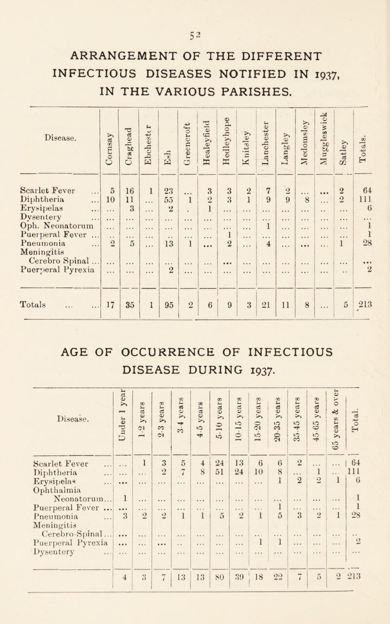 ARRANGEMENT OF THE DIFFERENT INFECTIOUS DISEASES NOTIFIED IN 1937, IN THE VARIOUS PARISHES. Disease. Cornsay ns c3 O be 06 S-c O u 0) 43 0 42 w X W Greencroft Healeyfield j Hedleyhope j Knitsley La n Chester 1 Langley j Medomsley 44 .a £ C/) luo be 2 Satley Totals. | Scarlet Fever 5 16 1 23 3 3 0 7 0 -j • • ft 2 64 Diphtheria 10 11 ... 55 i 2 3 1 9 9 8 2 111 Erysipelas , , , 3 ... 2 . 1 • • * • • • ... ... • • • • • • 6 Dysentery • • • • • • • • • ... • • • ... • • • • • • • • • • • • • • • % • • ... • • • Oph. Neonatorum ... ... 1 ... 1 Puerperal Fever ... • . . • » • • « • .. • • • ... 1 • • « • • • • • • • • • • • • • • • 1 Pneumonia 0 5 13 1 • • • 2 4 • • • ... 1 28 Meningitis Cerebro Spinal ... • • • ... ... • • • ... ... ... ... • • • • • • Puerperal Pyrexia . . . • • • ... 9 • • • • • • ♦ • • . . . • • • • * • • • • • • • • * 2 Totals 17 35 1 95 2 6 9 3 21 11 8 ... 5 213 « AGE OF OCCURRENCE OF INFECTIOUS DISEASE DURING 1937. Disease. Under 1 year 1-2 years 2-3 years 3-4 years Scarlet Fever 1 3 5 Diphtheria * . . . . . 2 i Erysipelas • • • . . . . . . . . . Ophthalmia Neonatorum... 1 . . • • . . . . . Puerperal Fever ... • • • . . . . . . • • . Pneumonia 3 2 2 1 Meningitis Cerebro-Spinal... • • • . . . . . . . . . Puerperal Pyrexia « • • . . . • • • . . Dysentery . . . • . . 4 Q O 7 13 4-5 years 5-10 years 10-15 years 15-20 years 20-35 years 35-45 years 45-65 years 65 years & over i Total. 4 24 13 6 6 2 64 8 51 24 10 8 1 . . • 111 ... ... ... ... 1 2 9 1 6 1 i ... ♦ • • 1 1 5 2 1 5 3 2 1 28 ... ... ... 1 l ... ... ... 2 13 80 39 18 22 h-r 7 5 2 213