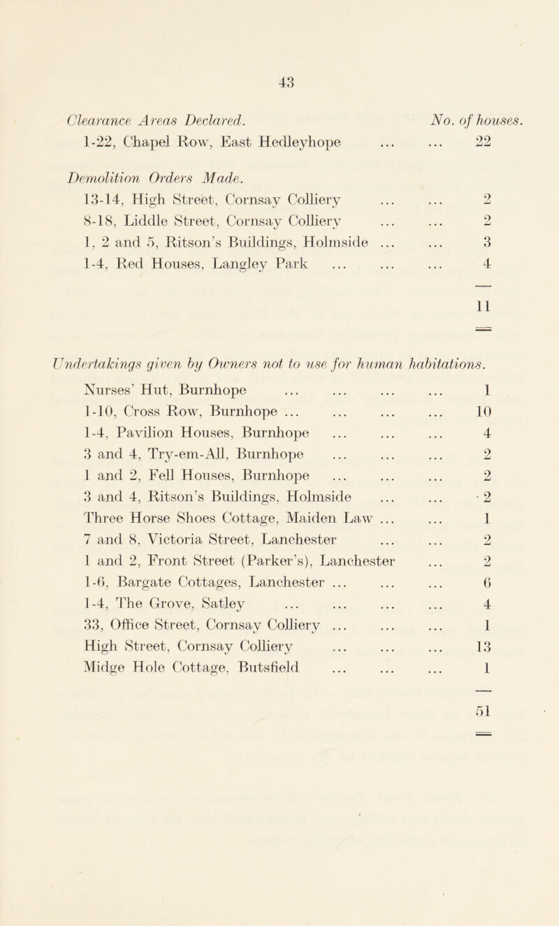 Clearance Areas Declared. 1-22, Chapel Row, East Hedleyhope Demolition Orders Made. 13-14, High Street, Cornsay Colliery 8-18, Liddle Street, Cornsay Colliery 1, 2 and 5, Ritson’s Buildings, Hoimside 1-4, Red Houses, Langley Park No. of houses. 22 2 2 3 4 11 Undertakings given by Owners not to use for human habitations. Nurses’ Hut, Burnhope 1-10, Cross Row, Burnhope ... 1-4, Pavilion Houses, Burnhope 3 and 4, Try-em-Ail, Burnhope 1 and 2, Fell Houses, Burnhope 3 and 4, Ritson’s Buildings, Hoimside Three Horse Shoes Cottage, Maiden Law ... 7 and 8, Victoria Street, Lanchester 1 and 2, Front Street (Parker’s), Lanchester 1-6, Bargate Cottages, Lanchester ... 1-4, The Grove, Satley 33, Office Street, Cornsay Colliery ... High Street, Cornsay Colliery Midge Hole Cottage, Butsfield 1 10 4 2 2 • 2 1 2 2 6 4 1 13 1 51