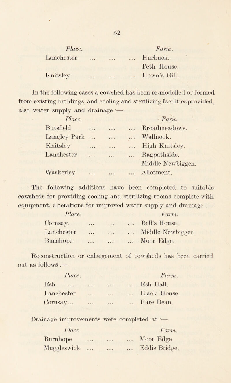 Place. Lan Chester Knitsley Farm. Hurbuck. Peth House. Hown’s Gill. In the following cases a cowshed has been re-modelled or formed from existing buildings, and cooling and sterilizing facilities provided, also water supply and drainage :— Place. Butsfield Langley Park Knitsley Lanchester Waskerley Farm. Br oadmeado ws. Wallnook. High Knitsley. Pagpathside. Middle Newbiggen. Allotment. The following additions have been completed to suitable cowsheds for providing cooling and sterilizing rooms complete with equipment, alterations for improved water supply and drainage :— Place. Farm. Cornsav. ... ... ... Bell’s House. Lanchester ... ... ... Middle Newbiggen. Burnhope ... ... ... Moor Edge. Reconstruction or enlargement of cowsheds has been carried out as follows :—- Place. Esh Lanchester Cornsay... Farm. Esh Hall. Black House. Rare Dean. Drainage improvements were completed at :— Place. Farm,. Burnhope ... ... ... Moor Edge. Muggleswick ... ... ... Eddis Bridge.