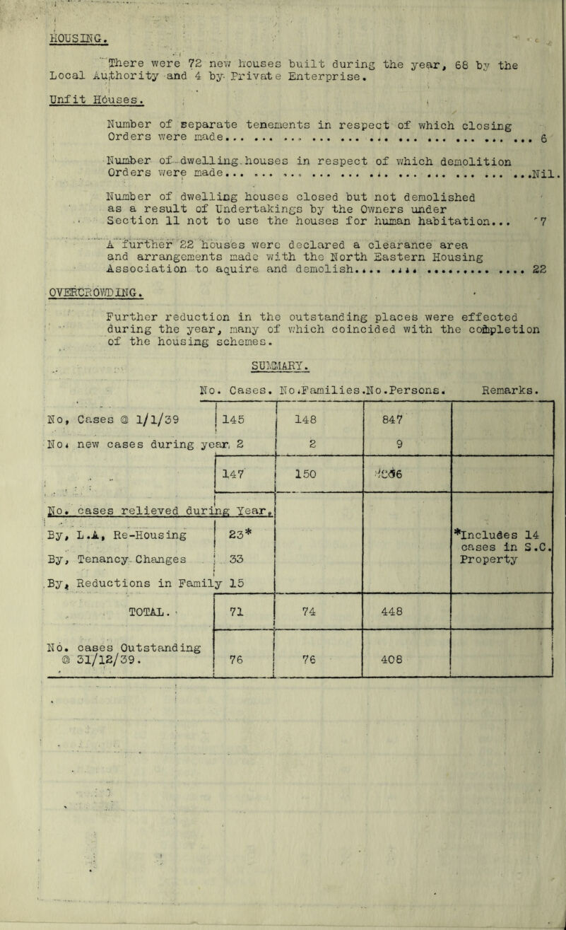 .1 housing. ■' <' ' i Jhere were 72 nev; houses built during the year, 68 by the Local Authority and 4 by- Private Enterprise. 'i Unfit Ilduses. < / Number of separate tenements in respect of which closing Orders were made.. . . ...... g Number of- dwelling.houses in respect of which demolition Orders were made... ... ..*.. .....Nil. Number of dwelling houses closed but not demolished as a result of Undertakings by the Owners under Section 11 not to use the houses for human habitation... r7 A further 22 houses were declared a clearance area and arrangements made with the North Eastern Housing Association to aquire. and demolish.*.. . **. ..22 OVERCROWDING. Further reduction in the outstanding places were effected during the year, many of which coincided with the completion of the housing schemes. SUMMARY. No. Cases. No^Families.No.Persons* Remarks. No, Cases @ l/l/39 No* new cases during ye r * 1  - No. cases relieved duri 145 i ar, 2 j 148 2 | . .. . 847 9 147 150 lC<56 ng Year. ^Includes 14 cases in S.C. Property By, L.A, Re-Housing ! 23* i By, Tenancy. Changes . J 33 By^ Reductions in Family 15 TOTAL.• No. cases Outstanding @ 31/12/39. * ‘ \ Hi | 74 448 76 .u. 76 408 ' j _i