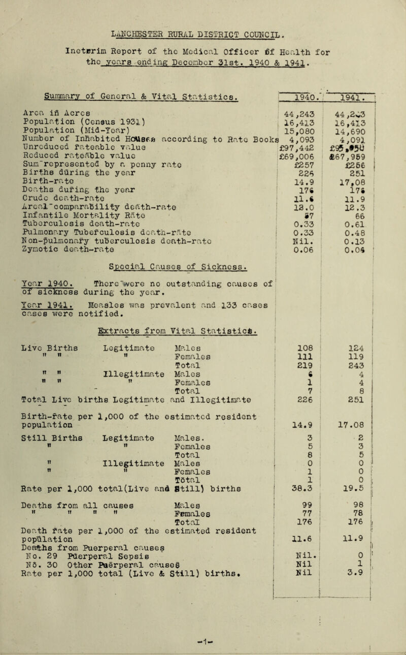 InetErim Report of the Medical Officer fif Health for the years ending December 31st. 1940 & 1941, Summary of General & Vital Statistics. 1940. 1941. | Area in Acres 44,243 44,2v3 Population (Census 1931) ; 16,413 16,413 i Population (Mid-Year) 15,080 14,690 ! Humber of Inhabited HaWeea according to Rate Books 4,093 4,091 ! Unreduced rateable value £97,442 £95,#5U ; Reduced rateable value £69,006 £67,959 I SunTrepresented by r. penny rate £257 £266 | Births during the year 226 251 Birth-rate 14.9 H * O oo Deaths during the year 176 176 Crude death-rate 11.6 11.9 ! Arealcomparability death-rate 12.0 12.3 1 Infantile Mortality Rate 67 66 Tuberculosis death-rate 0.33 0.61 Pulmonary Tuberculosis death-rate 0.33 0.48 Non-pulmonary tuberculosis death-rate Nil. 0.13 Zymotic death-rate 0.06 0.06 | Special Causes of Sickness. Year 1940. There were no outstanding ca.uscs of of sickness during the year. Year 1941. Measles was prevalent and 133 cases j cases were notified. : Extracts from Vital Statistic*. 1 Live Births Legitimate Males 108 124 1  n w Females 111 119 Total 219 243 ! ,T  Illegitimate Males « 4 !  ” ” Females 1 4 Total 7 8 f Total Live births Legitimate and Illegitimate 226 251 | i Birth-rate per 1,000 of the estimated resident i population 14.9 17.08 j Still Births Legitimate Males. 3 i 2 I n ” Females 5 1 3 ! Total 8 ! 5 f n Illegitimate Males j 0 i 0 il n H Females 1 1 o Total l i 0 Rate per 1,000 total(Live and Still) births 38.3 19.5 i i Deaths from all causes Males 99 98 ” ,f n ” Females 77 ! 78 j Total 176 j 176 j? Death rate per 1,000 of the estimated resident j it population 11.6 | 11.9 Deaths from Puerperal causes if Ho. 29 Pderperal Sepsis Hil. 1 0 I1 Ho. 30 Other Puerperal causes } Nil S l i. Rate per 1,000 total (Live Still) births* r i i ! Nil 3.9 j i 1