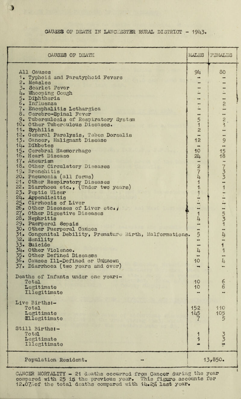 CAUSES OP DEATH IN LANCHESTER RURAL DISTRICT - 1943. CAUSES OP DEATH MALES FEMALES All Causes x 94 V ' ■ 80 1• Typhoid and Paratyphoid Fevers • 2, Measles - — 1 3. Scarlet Pever — 4. Whooping Cough 1 5. Diphtheria ) 6* Influenza 2 f 7. Encephalitis Lethargica A. ~ i 8. Cerebro-Spinal Fever — • 9* Tuberculosis of Respiratory System 5 2 10. Other Tuberculous Diseases. 1 1, 11.* Syphilis 2 12* General Paralysis, Tabes Dorsalis — — 13. Cancer, Malignant Disease 12 9 14* Dihbetes _ 15* Cerebral Haemorrhage 10 15 16* Heart Disease 24 18 17* Aneurism 18.. Other Circulatory Diseases 2 7 19* Bronchitis 7 3 20* pneumonia (all forms) 4 \ 3 21. Other Respiratory Diseases 1 — 22. Diarrhoea etc*, (Under two years) 1, 1 23. Peptic Ulcer 1 -• 24. Appendicitis A 4 1 — 25* Cirrhosis of Liver A A- 26* Other Diseases of Liver etc*y 11 1 I 27,. Other Digestive Diseases 5 28. Nephritis 4 3 29* Puerperal Sepsis A i 30* Other Puerperal Causes *» — 31* Congenital Debility, Premature Birth, Malformations. 5 4 32. 'Senility A — 33» Suicide — 1 34* Other Violence. 4 * 35* Other Defined Diseases — > 36. Causes Ill-Defined or Unknown 10 4 ! 37* Diarrhoea (two years and over) •■4 i Deaths of Infants under one year:- Total 10 6 Legitimate 10 6 Illegitimate — 1 Live Births:- f Total 152 110 Legitimate 145 105 illegitimate 7 5 1 i Still Births:^ i Total 1 3 Legitimate 1i 3 Illegitimate •a* Population Resident* - 13,850. i -if CANCER MORTALITY -* 21 deaths occurred from Cancer during the year compared with 25 ip the previous year* This figure accounts for 12#07/iof the total deaths compared with 14*2$ last year* i