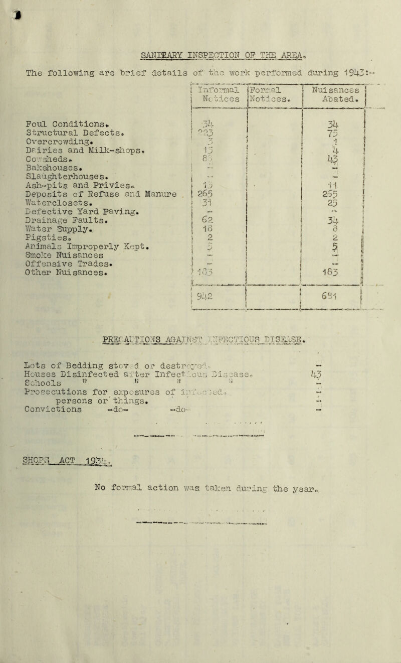 SANIRARY INSPECTION OP THE AREA. The following are brief details of the work performed during 1943:~* Foul Conditions* Structural Defects. Overcrowding* Dairies and Milk-shops. Cowsheds*. Bakehouses* Slaught erhouse s. Ash-pits and Privies* Deposits of Refuse and Manure Waterclosets* Defective Yard paving. Drainage Faults. Water Supply., Pigsties® Animals Improperly Kept* Smoke Nuisances Offensive Trades* Other Nuisances. 1 Informal |Formal “ * -—— j Nuisances 1 | Notices Notices. Abated* r ~ i I 3h 34 ! °?.3 73 3 -i t 13 \ k 81 l N 1 ; u 1 1 -.V , t 265 263 j I 3:1 -- j 34 j 6z . 18 j j 8 } 2 2 ! ? i ! % 1 \ j n •k 0 - «■ 1 1 I 183 i ii [ 942 : i ♦ i » 681 | PREC ACTIONS AGAINST JOTECTIOUSJOICEASE.* Lots of Bedding stcv. d or destroyed^ — Houses Disinfected after Infect '.ous Disease® 43 Schools r? K Prosecutions for exposures of infected.!. - persons or'things* - Convictions -do- -do- - No formal action was taken during the year®