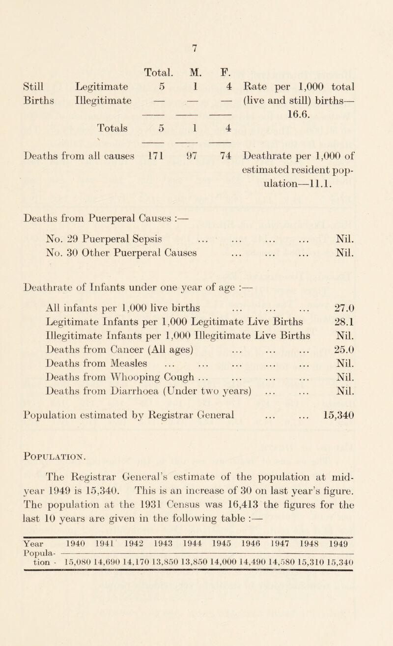 Total. M. F. Still Legitimate 5 1 4 Rate per 1,000 total Births Illegitimate — — — (live and still) births— 16.6. Totals \ 5 1 4 Deaths from all causes 171 97 74 Deathrate per 1,000 of estimated resident pop¬ ulation—11.1. Deaths from Puerperal Causes :— No. 29 Puerperal Sepsis ... ... ... ... Nil. No. 30 Other Puerperal Causes ... ... ... Nil. Deathrate of Infants under one year of age :— All infants per 1,000 live births Legitimate Infants per 1,000 Legitimate Live Births Illegitimate Infants per 1,000 Illegitimate Live Births Deaths from Cancer (All ages) Deaths from Measles Deaths from Whooping Cough ... Deaths from Diarrhoea (Under two years) 27.0 28.1 Nil. 25.0 Nil. Nil. Nil. Population estimated by Registrar General ... ... 15,340 Population. The Registrar General’s estimate of the population at mid¬ year 1949 is 15,340. This is an increase of 30 on last year’s figure. The population at the 1931 Census was 16,413 the figures for the last 10 years are given in the following table :— Year 1940 1941 1942 1943 1944 1945 1946 I'^T 1948 1949^ Popula---—---- tion - 15,080 14,690 14,170 13,850 13,8.50 14,000 14,490 14,580 15,310 15,340