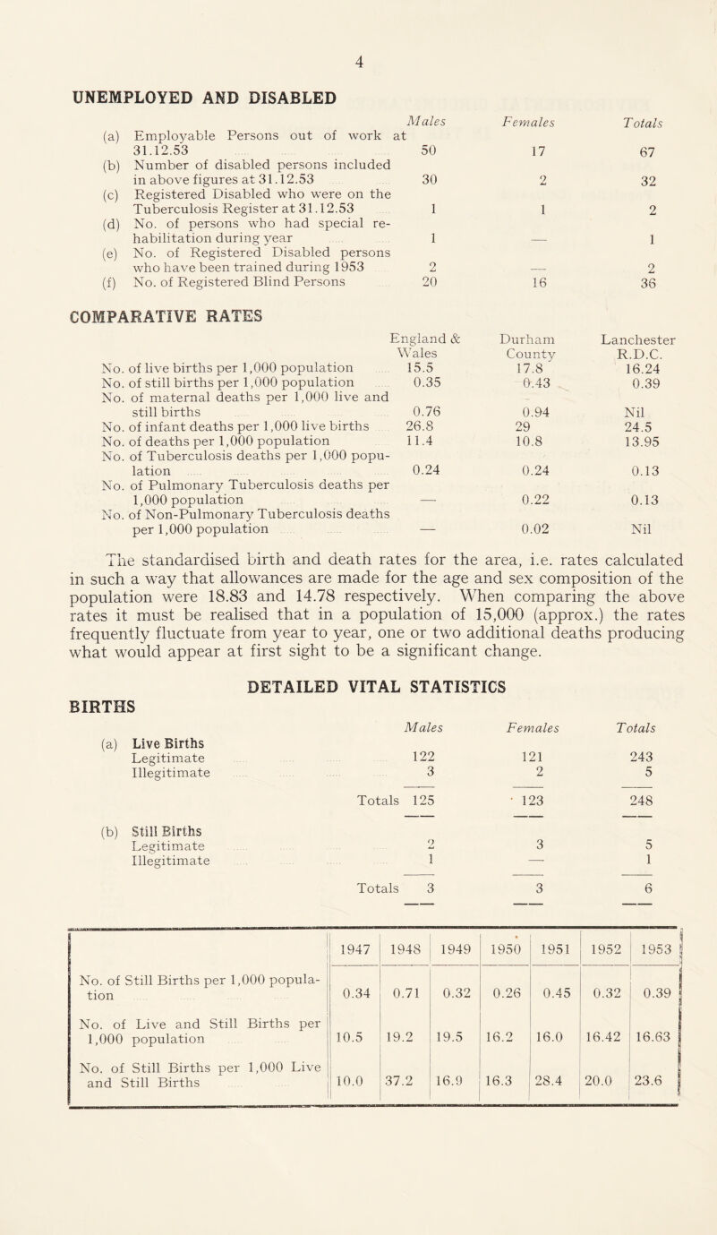 UNEMPLOYED AND DISABLED (a) Employable Persons out of work 31.12.53 M ales at 50 Females 17 Totals 67 (b) Number of disabled persons included in above figures at 31.12.53 30 2 32 (c) Registered Disabled who were on the Tuberculosis Register at 31.12.53 1 1 2 (d) No. of persons who had special re¬ habilitation during year 1 1 (e) No. of Registered Disabled persons who have been trained during 1953 2 2 (1) No. of Registered Blind Persons 20 16 36 COMPARATIVE RATES 1 ingland & Durham Lanchester Wales County R.D.C. No. of live births per 1,000 population 15.5 17.8 16.24 No. of still births per 1,000 population No. of maternal deaths per 1,000 live and 0.35 0.43 0.39 still births 0.76 0.94 Nil No. of infant deaths per 1,000 live births 26.8 29 24.5 No. of deaths per 1,000 population No. of Tuberculosis deaths per 1,000 popu- 11.4 10.8 13.95 lation No. of Pulmonary Tuberculosis deaths per 0.24 0.24 0.13 1,000 population No. of Non-Pulmonary Tuberculosis deaths -- 0.22 0.13 per 1,000 population — 0.02 Nil The standardised birth and death rates for the area, i.e. rates calculated in such a way that allowances are made for the age and sex composition of the population were 18.83 and 14.78 respectively. When comparing the above rates it must be realised that in a population of 15,000 (approx.) the rates frequently fluctuate from year to year, one or two additional deaths producing what would appear at first sight to be a significant change. DETAILED VITAL STATISTICS BIRTHS Males Females Totals (a) Live Births Legitimate 122 121 243 Illegitimate 3 2 5 Totals 125 • 123 248 (b) Still Births Legitimate 9 3 5 Illegitimate 1 1 Totals 3 — 3 6 1 • 1947 1948 1949 1950 1951 1952 1953 No. of Still Births per 1,000 popula- tion 0.34 0.71 0.32 0.26 0.45 0.32 0.39 No. of Live and Still Births per 1,000 population 10.5 19.2 19.5 16.2 16.0 16.42 16.63 No. of Still Births per 1,000 Live and Still Births 10.0 37.2 16.9 16.3 28.4 20.0 23.6