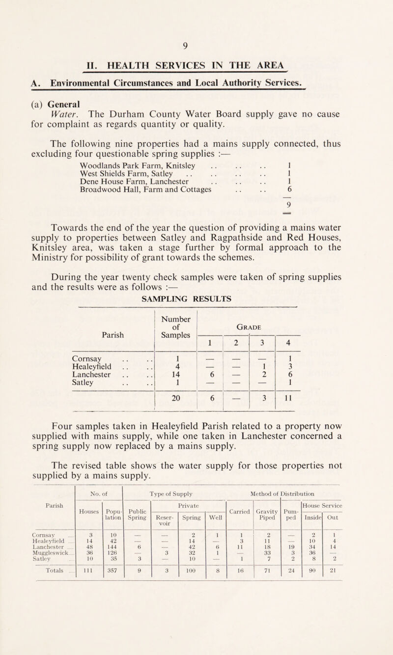 II. HEALTH SERVICES IN THE AREA A. Environmental Circumstances and Local Authority Services. (a) General Water. The Durham County Water Board supply gave no cause for complaint as regards quantity or quality. The following nine properties had a mains supply excluding four questionable spring supplies :— Woodlands Park Farm, Knitsley West Shields Farm, Satley Dene House Farm, Lanchester Broadwood Hall, Farm and Cottages 9 connected, thus 1 1 1 6 Towards the end of the year the question of providing a mains water supply to properties between Satley and Ragpathside and Red Houses, Knitsley area, was taken a stage further by formal approach to the Ministry for possibility of grant towards the schemes. During the year twenty check samples were taken of spring supplies and the results were as follows :— SAMPLING RESULTS Parish Number of Samples Gfu \DE 1 2 3 4 Cornsay 1 — -- — 1 Healeyfield 4 — — 1 3 Lanchester 14 6 — 2 6 Satley 1 — — — 1 20 6 — 3 11 Four samples taken in Healeyfield Parish related to a property now supplied with mains supply, while one taken in Lanchester concerned a spring supply now replaced by a mains supply. The revised table shows the water supply for those properties not supplied by a mains supply. Parish No. of Type of Supply Method of Distribution Houses Popu¬ lation Public Spring Private Carried Gravity Piped Pum¬ ped House Service Reser¬ voir Spring Well Inside Out Cornsay 3 10 — _ 2 1 1 2 _ 2 1 Healeyfield . 14 42 — — 14 — 3 11 — 10 4 Lanchester 48 144 6 — 42 6 11 18 19 34 14 Muggleswick. 36 126 — 3 32 1 — 33 3 36 — Satley 10 35 3 — 10 — 1 7 2 8 2 Totals . 111 357 9 3 100 8 16 71 24 90 21