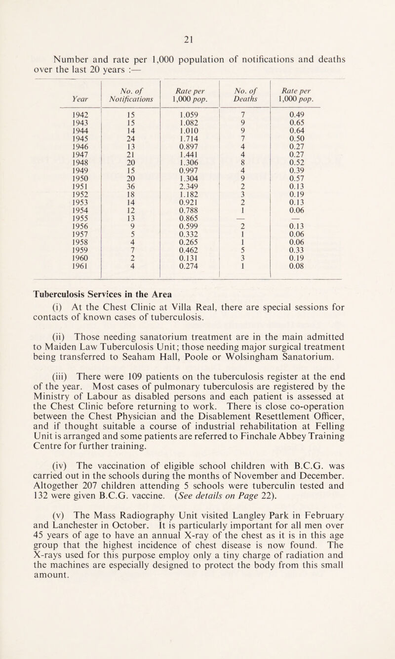 Number and rate per 1,000 population of notifications and deaths over the last 20 years :— Year No. of Notifications Rate per 1,000 pop. No. of Deaths Rate per 1,000 pop. 1942 15 1.059 7 0.49 1943 15 1.082 9 0.65 1944 14 1.010 9 0.64 1945 24 1.714 7 0.50 1946 13 0.897 4 0.27 1947 21 1.441 4 0.27 1948 20 1.306 8 0.52 1949 15 0.997 4 0.39 1950 20 1.304 9 0.57 1951 36 2.349 2 0.13 1952 18 1.182 3 0.19 1953 14 0.921 2 0.13 1954 12 0.788 1 0.06 1955 13 0.865 — — 1956 9 0.599 2 0.13 1957 5 0.332 1 0.06 1958 4 0.265 1 0.06 1959 7 0.462 5 0.33 1960 2 0.131 3 0.19 1961 4 0.274 1 0.08 Tuberculosis Services in the Area (i) At the Chest Clinic at Villa Real, there are special sessions for contacts of known cases of tuberculosis. (ii) Those needing sanatorium treatment are in the main admitted to Maiden Law Tuberculosis Unit; those needing major surgical treatment being transferred to Seaham Hall, Poole or Wolsingham Sanatorium. (iii) There were 109 patients on the tuberculosis register at the end of the year. Most cases of pulmonary tuberculosis are registered by the Ministry of Labour as disabled persons and each patient is assessed at the Chest Clinic before returning to work. There is close co-operation between the Chest Physician and the Disablement Resettlement Officer, and if thought suitable a course of industrial rehabilitation at Felling Unit is arranged and some patients are referred to Finchale Abbey Training Centre for further training. (iv) The vaccination of eligible school children with B.C.G. was carried out in the schools during the months of November and December. Altogether 207 children attending 5 schools were tuberculin tested and 132 were given B.C.G. vaccine. (See details on Page 22). (v) The Mass Radiography Unit visited Langley Park in February and Lanchester in October. It is particularly important for all men over 45 years of age to have an annual X-ray of the chest as it is in this age group that the highest incidence of chest disease is now found. The X-rays used for this purpose employ only a tiny charge of radiation and the machines are especially designed to protect the body from this small amount.