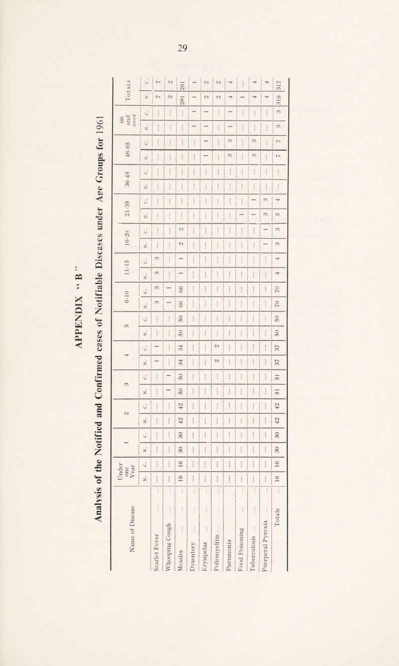 APPENDIX rN rv CQ •s* Os © XS S£ <Z> Q> <JQ «5 © Q t/5 © t/2 03 © ■s © s E © (/5 *35 b B < Totals G CM 291 - CM CM ^P 1 ^P 317 Z o CM 291 - CM CM l ^P ^P 318 66 and over 1 ^ 1 1 1 - i—i 1 - 1 1 1 co z 1 1 I - 1—H 1 - 1 1 1 co 46-65 6 1 1 1 1 - 1 CO 1 CO z 1 1 1 i 1 CO 1 CO 1 36-45 6 1 1 1 1 1 1 1 1 1 1 z 1 1 1 1 1 I 1 1 1 21-35 d 1 1 1 1 1 1 1 - CO ^p Z 1 1 1 1 1 - r—( CO ID 16-20 6 1 1 CM 1 1 1 1 1 1 T—1 co z 1 1 CM 1 1 1 1 r—1 co si-n o co 1 - 1 I 1 1 1 ! ^p z CO 1 1 1 1 I 1 1 1 ^p 6-10 6 CO - 99 1 1 1 1 1 1 ! 70 z CO - 99 1 1 1 ! ! 1 70 d 1 1 50 ! I 1 1 1 1 50 Z 1 1 ID 1 1 1 1 1 50 d - I 34 1 I CM 1 1 1 1 37 Z *-« 1 34 1 1 CM 1 1 I 1 37 co d 1 l—H 50 1 1 1 1 1 1 1 ID Z I - 50 1 1 1 1 1 1 1 ID CM d 1 1 42 1 1 1 1 1 1 42 Z, 1 1 42 1 1 1 1 1 1 42 T—< d 1 1 30 1 1 1 1 1 1 30 z 1 1 30 1 1 1 1 1 1 30 Igg d 1 1 CD 1 1 1 1 1 1 1 CD 1 1 CD T—< 1 1 1 1 1 1 1 CD Name of Disease Scarlet Fever Whooping Cough . Measles Dysentery . Erysipelas . Poliomyelitis ... Pneumonia Food Poisoning Tuberculosis . . .1 Puerperal Pyrexia Totals