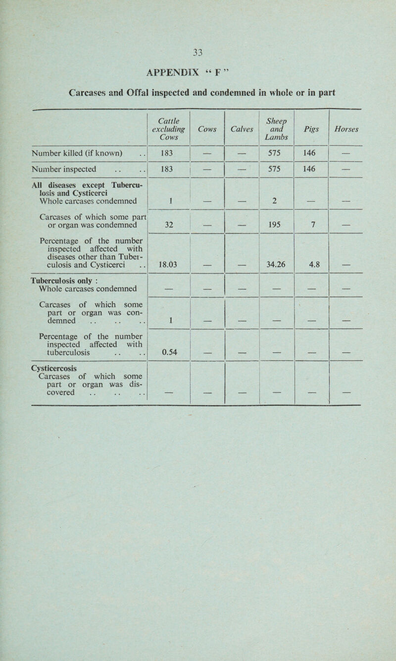 APPENDIX “ F” Carcases and Offal inspected and condemned in whole or in part Cattle excluding Cows Cows Calves Sheep and Lambs Pigs Horses Number killed (if known) 183 — — 575 146 — Number inspected 183 — — 575 146 — All diseases except Tubercu¬ losis and Cysticerci Whole carcases condemned i . 2 _ _ Carcases of which some part or organ was condemned 32 — 195 7 — Percentage of the number inspected affected with diseases other than Tuber¬ culosis and Cysticerci 18.03 34.26 4.8 Tuberculosis only : Whole carcases condemned — — — — — — Carcases of which some part or organ was con¬ demned 1 _ _. - . _ Percentage of the number inspected affected with tuberculosis 0.54 , _, . _ Cysticercosis Carcases of which some part or organ was dis¬ covered — — —. — — —