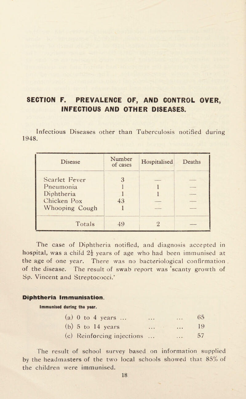 SECTION F. PREVALENCE OF, AND CONTROL OVER, INFECTIOUS AND OTHER DISEASES. Infectious Diseases other than Tuberculosis notified during 1948. Disease Number of cases Hospitalised Deaths Scarlet Fever 3 Pneumonia 1 1 — Diphtheria 1 1 — Chicken Pox 43 — — Whooping Cough 1 — — Totals 49 2 The case of Diphtheria notified, and diagnosis accepted in hospital, was a child 2\ years of age who had been immunised at the age of one year. There was no bacteriological confirmation of the disease. The result of swab report was ‘scanty growth of Sp. Vincent and Streptococci.’ Diphtheria Immunisation. Immunised during the year. (a) 0 to 4 years ... ... ... 65 (b) 5 to 14 years ... ... 19 (c) Reinforcing injections ... ... 57 The result of school survey based on information supplied by the headmasters of the two local schools showed that 85% of the children were immunised.