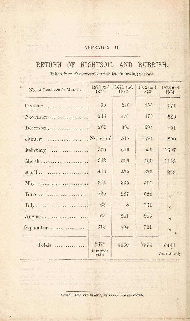 RETURN OF NIGHTSOIL AND RUBBISH, Taken from the streets during the following periods. No. of Loads each Month. 1870 and 1871. 1871 and 1872. 1872 and 1873. 1873 and 1874. October . 69 240 466 571 November. 243 451 472 689 December... 201 395 694 701 Januarv . No record 512 1094 800 February . 336 616 559 1697 March. 342 506 460 1163 April. 446 465 386 823 May . 314 335 590 55 Jmie . 220 287 588 55 July... 63 8 731 55 August... 65 241 843 55 September. 378 404 721 *. Totals . 2677 11 months only. 4460 7574 6444 7 months only SWINNERTON AND BROWN, PRINTERS, MACCI.ESFIELD.