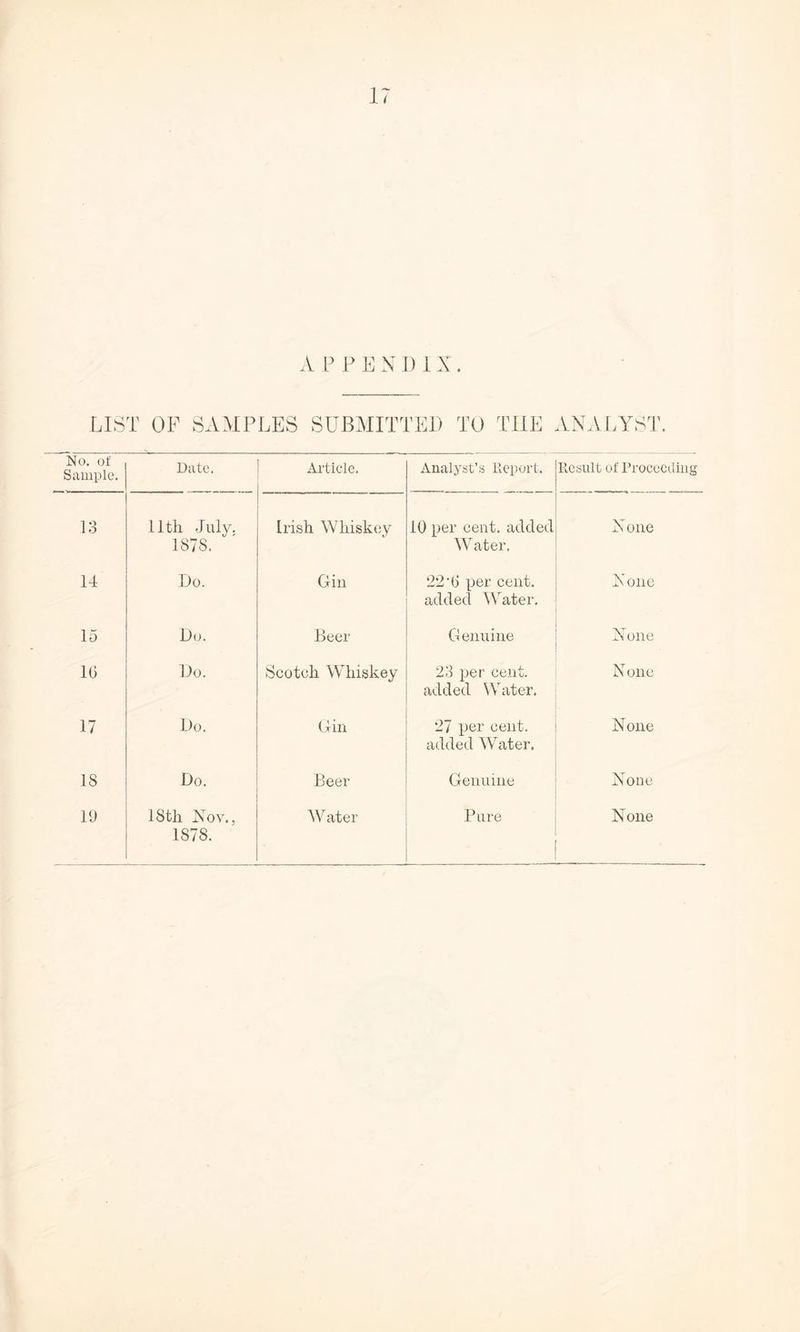 A P PEN DIN . LIST OF SAMPLES SUBMITTED TO THE ANALYST. No. of Sample. Date. Article. Analyst’s Report. Result of Proceeding 13 11th July. 1878. Irish Whiskey 10 per cent, added Water. N one 14 Do. Gin 22 • 6 per cent, added Water. N one 15 Do. Beer Genuine None 16 Do. Scotch Whiskey 23 per cent, added Water. None 17 Do. Gin 27 per cent, added Water. None 18 Do. Beer Genuine None 19 18th Nov., 1S78. Water Pure None